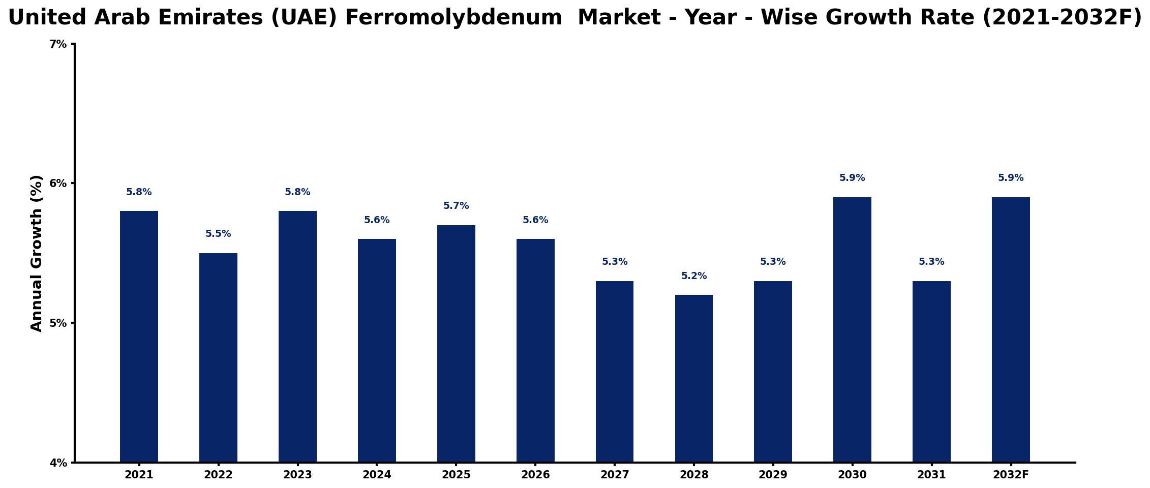United Arab Emirates (UAE) Ferromolybdenum Market Year-wise Growth Rate and Key Drivers