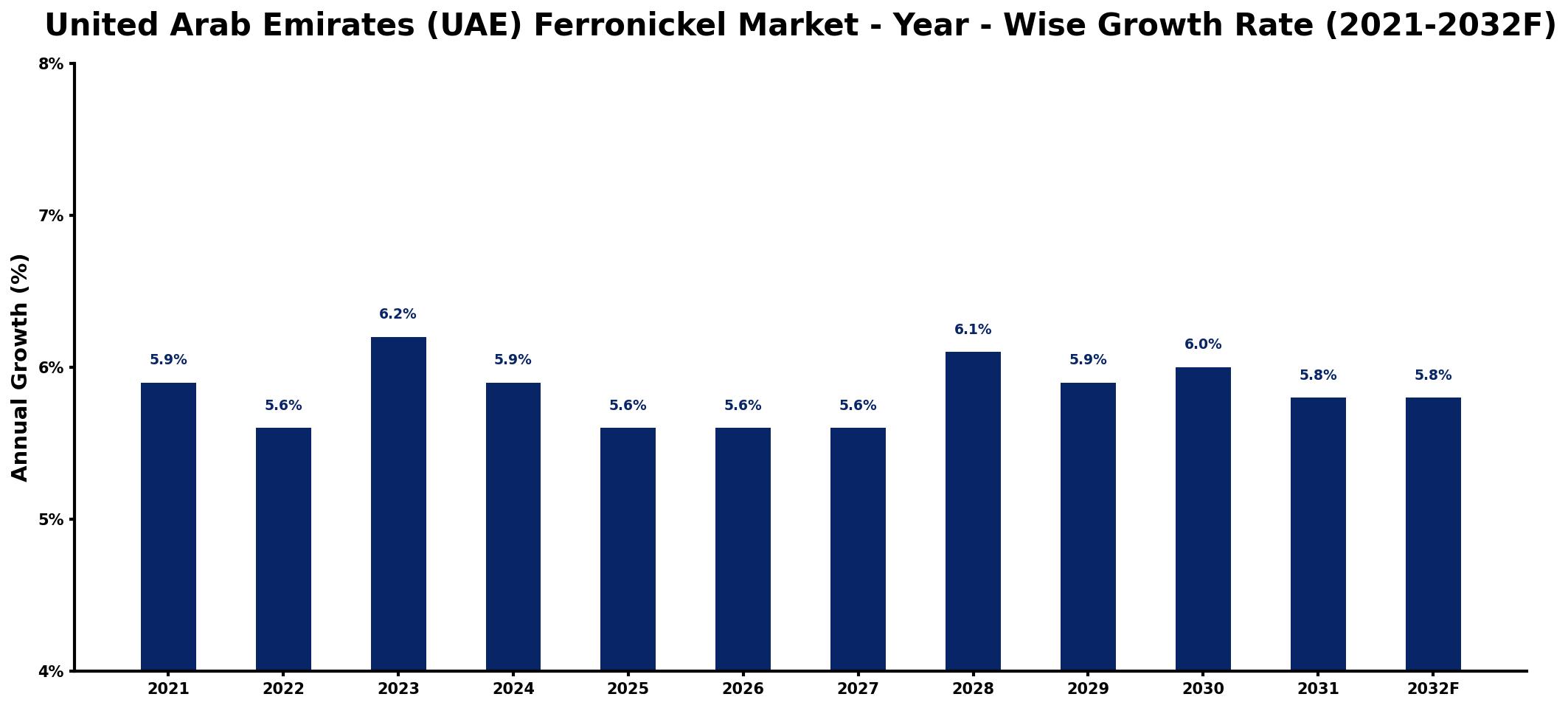 United Arab Emirates (UAE) Ferronickel Market Year-wise Growth Rate and Key Drivers