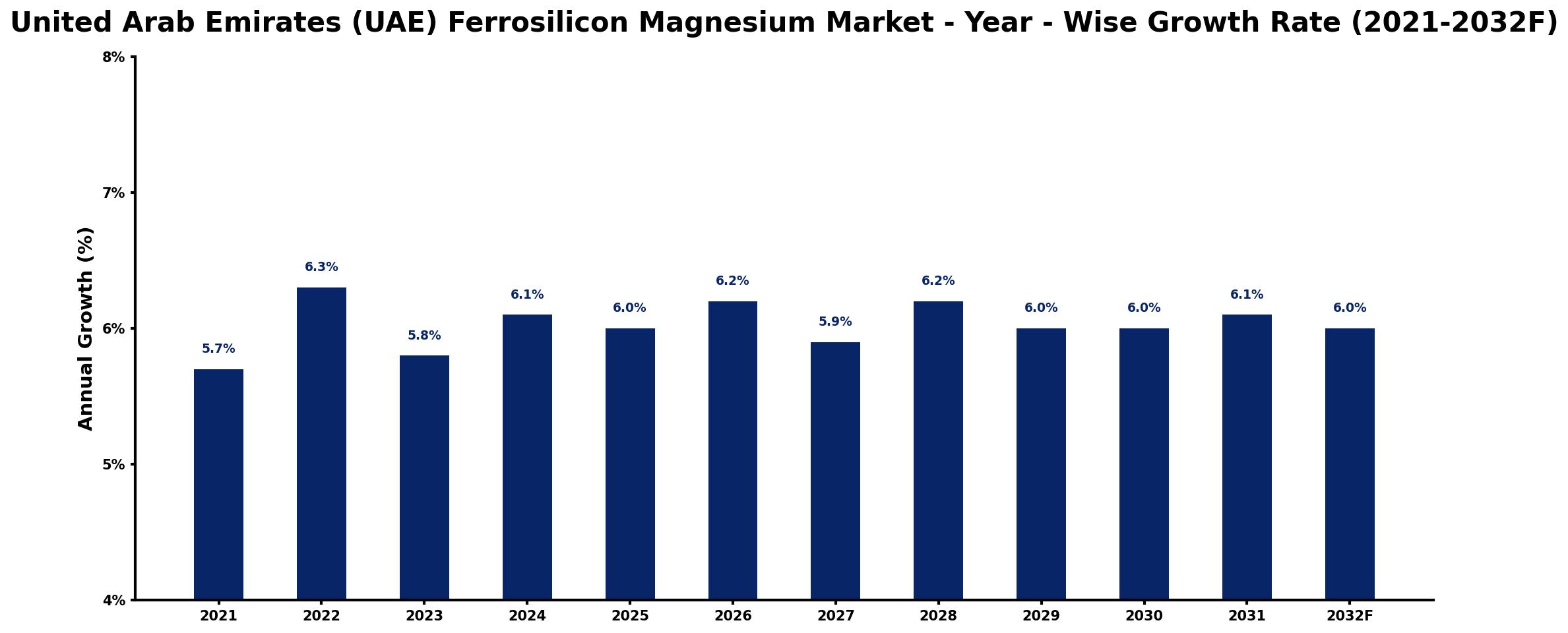 United Arab Emirates (UAE) Ferrosilicon Magnesium Market Year-wise Growth Rate and Key Drivers