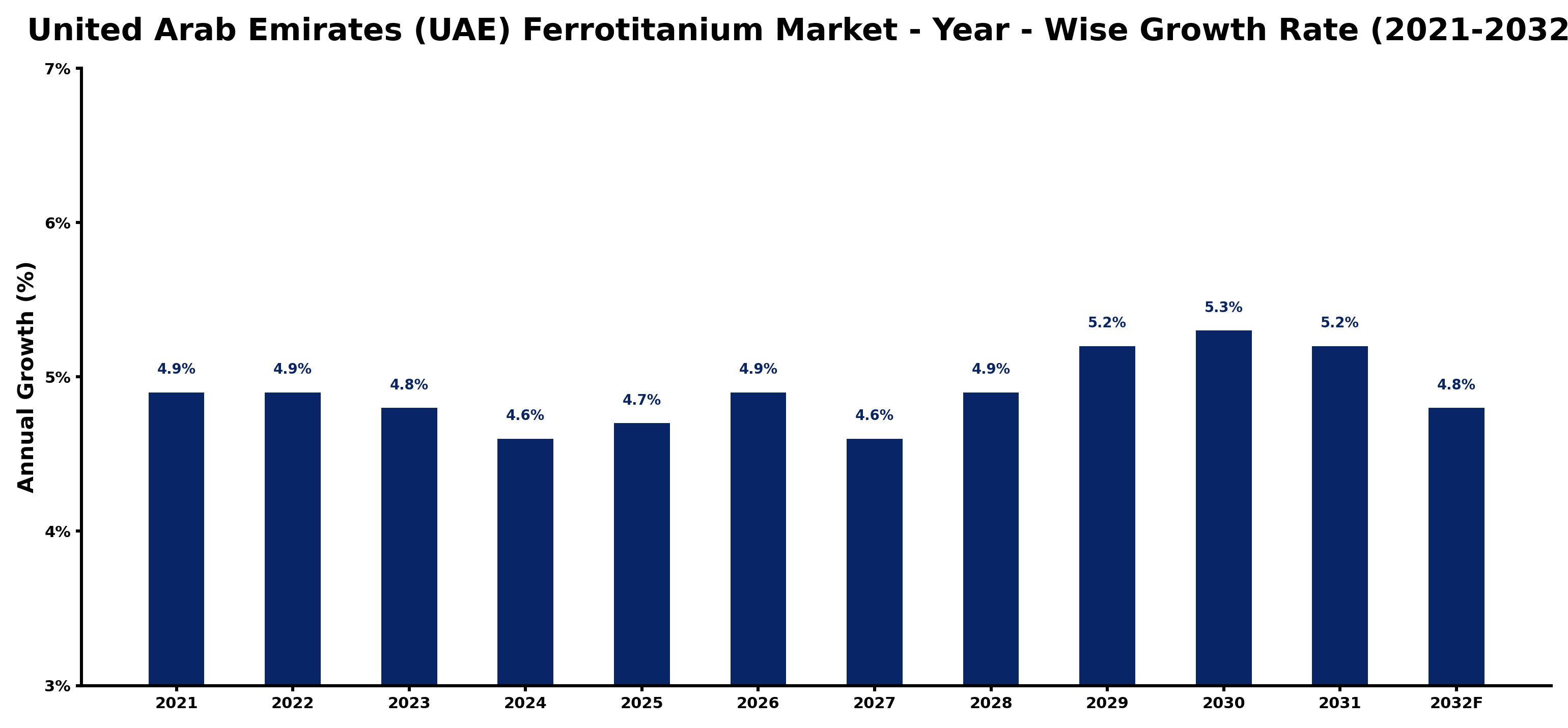 United Arab Emirates (UAE) Ferrotitanium Market Year-wise Growth Rate and Key Drivers