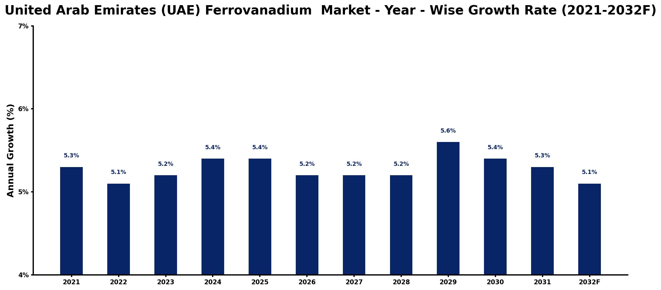 United Arab Emirates (UAE) Ferrovanadium Market Year-wise Growth Rate and Key Drivers