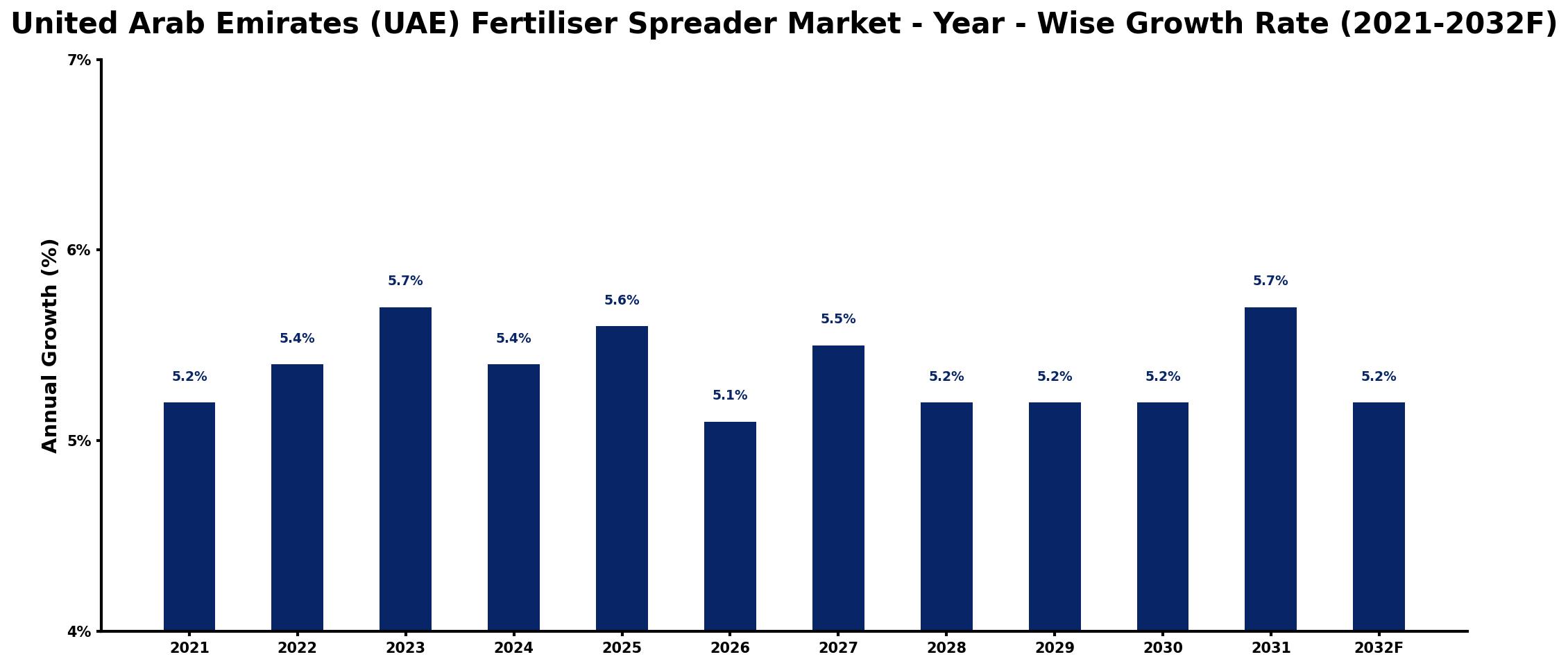 United Arab Emirates (UAE) Fertiliser Spreader Market Year-wise Growth Rate and Key Drivers