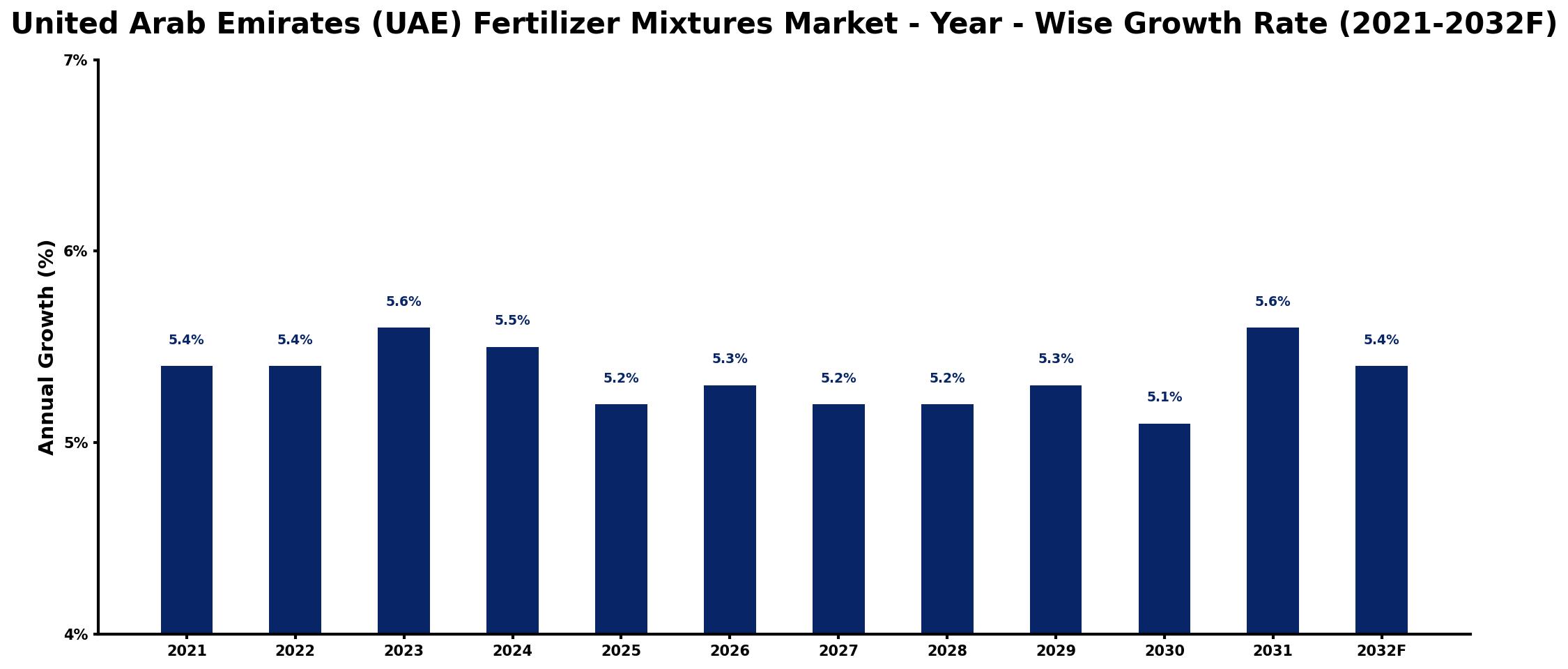 United Arab Emirates (UAE) Fertilizer Mixtures Market Year-wise Growth Rate and Key Drivers