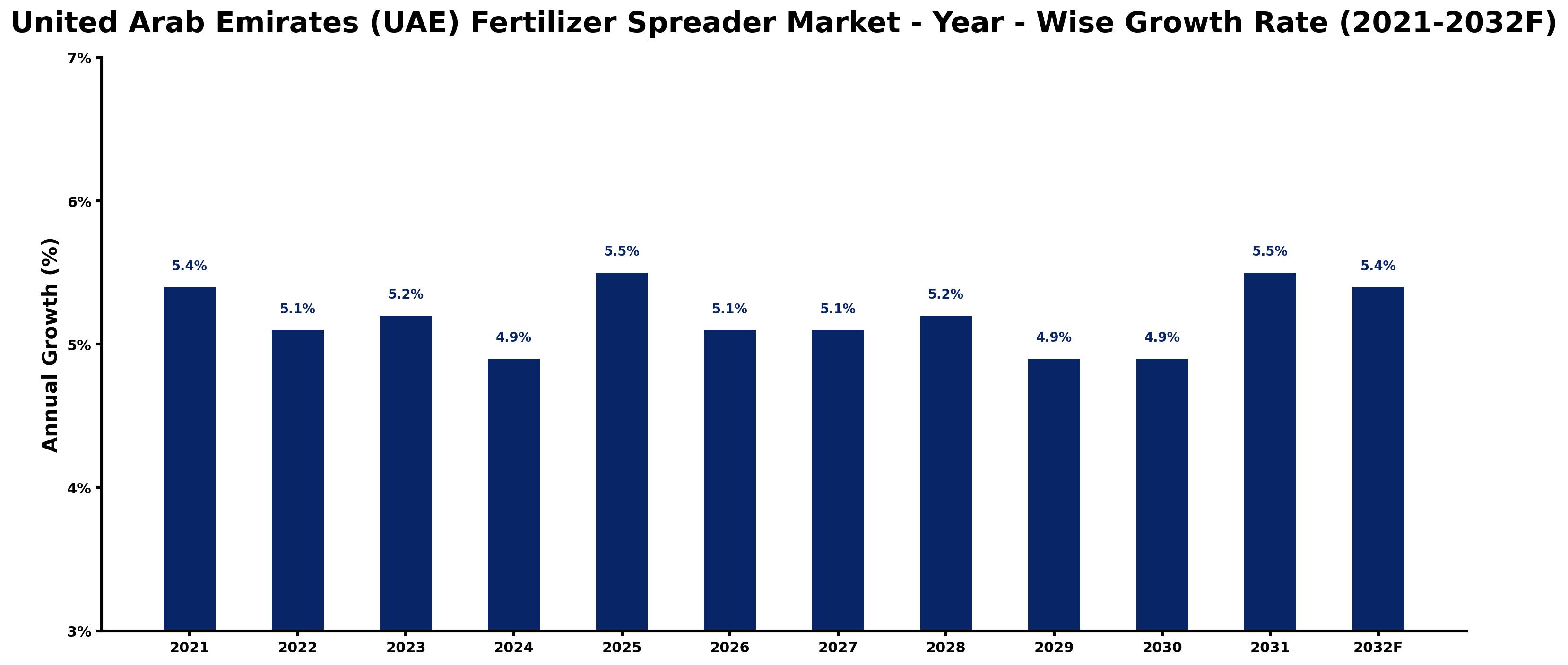 United Arab Emirates (UAE) Fertilizer Spreader Market Year-wise Growth Rate and Key Drivers