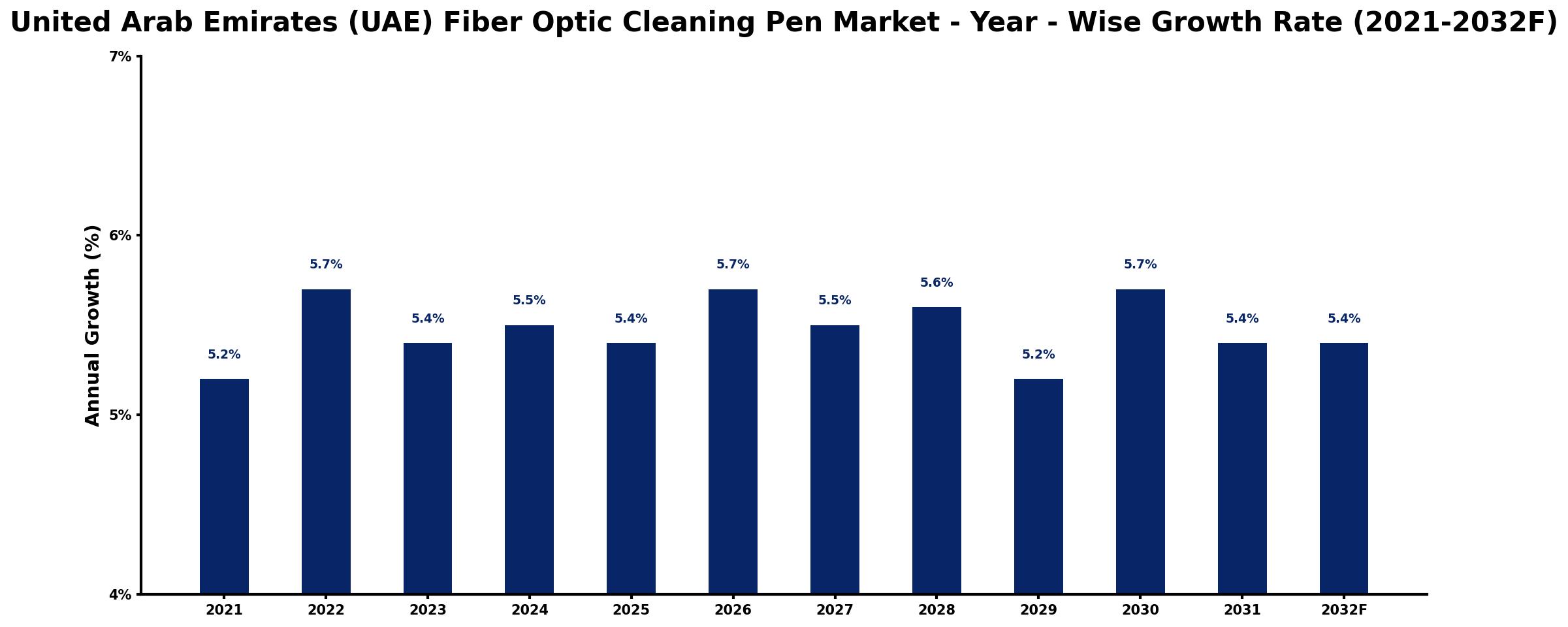 United Arab Emirates (UAE) Fiber Optic Cleaning Pen Market Year-wise Growth Rate and Key Drivers