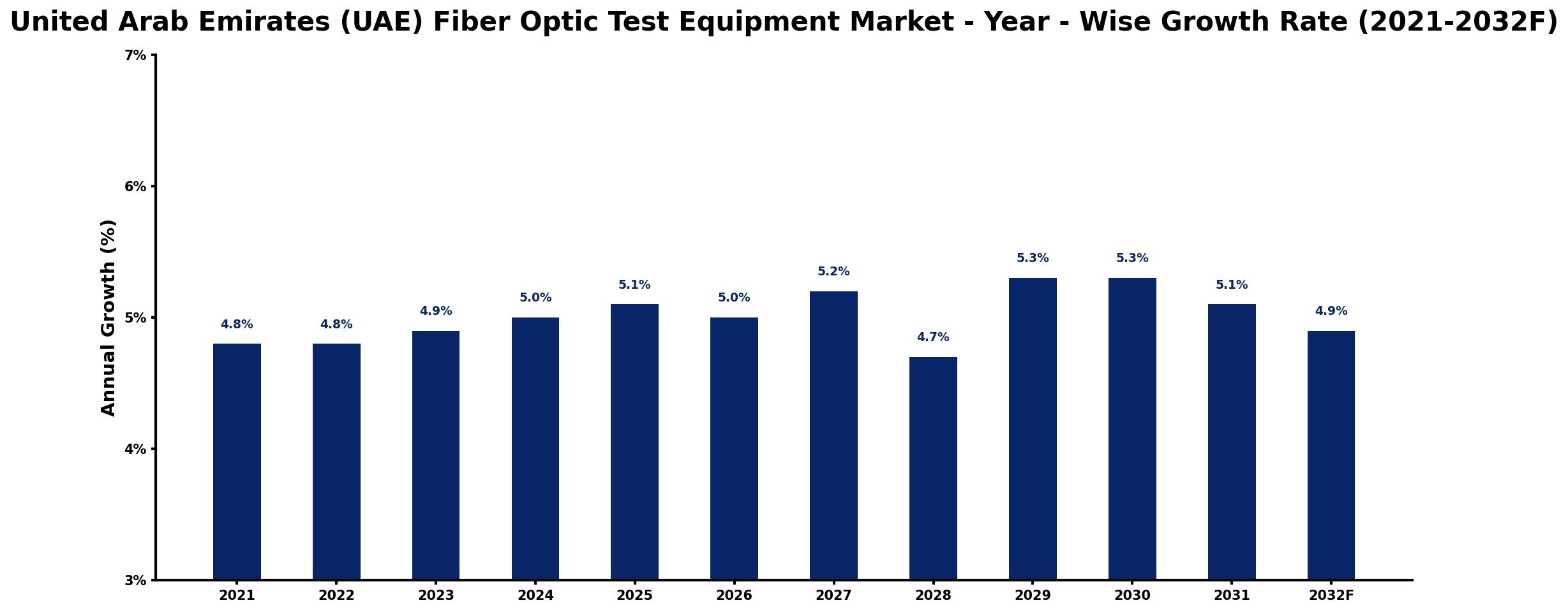 United Arab Emirates (UAE) Fiber Optic Test Equipment Market Year-wise Growth Rate and Key Drivers