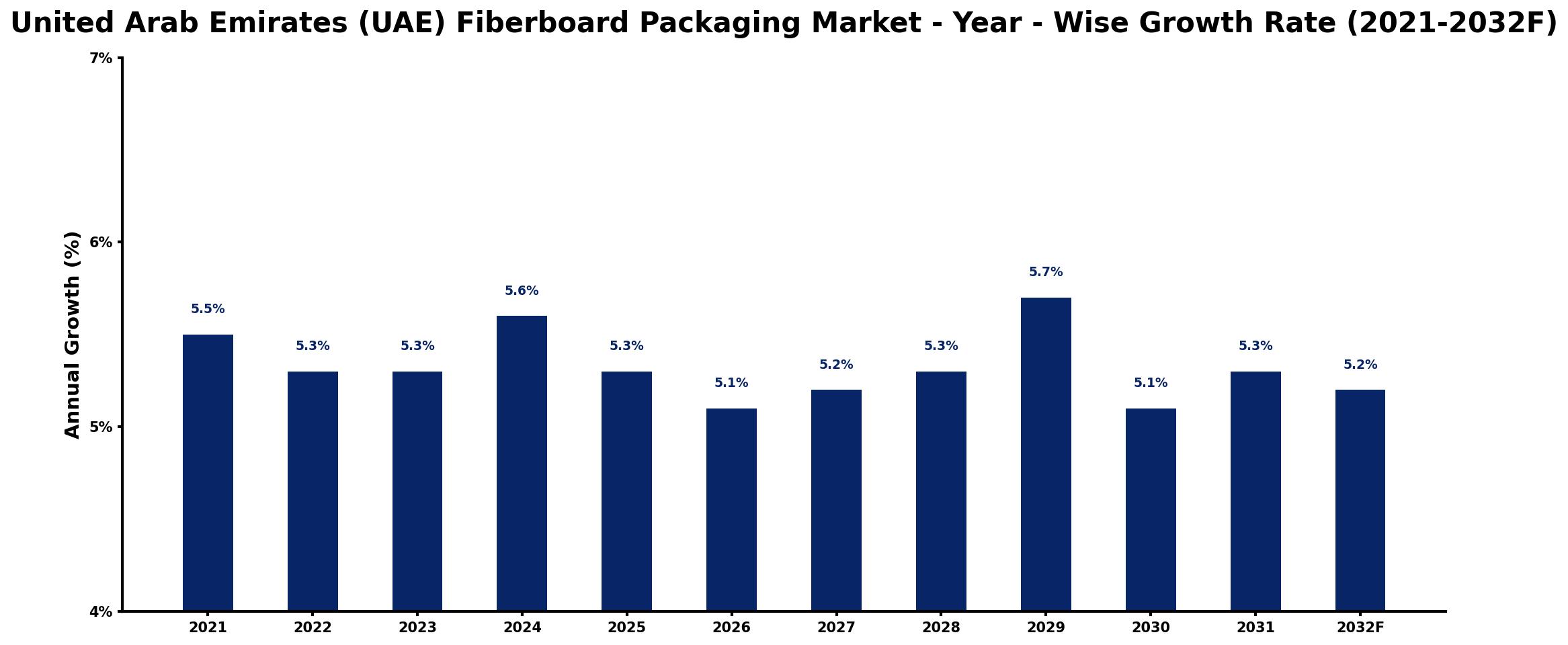 United Arab Emirates (UAE) Fiberboard Packaging Market Year-wise Growth Rate and Key Drivers