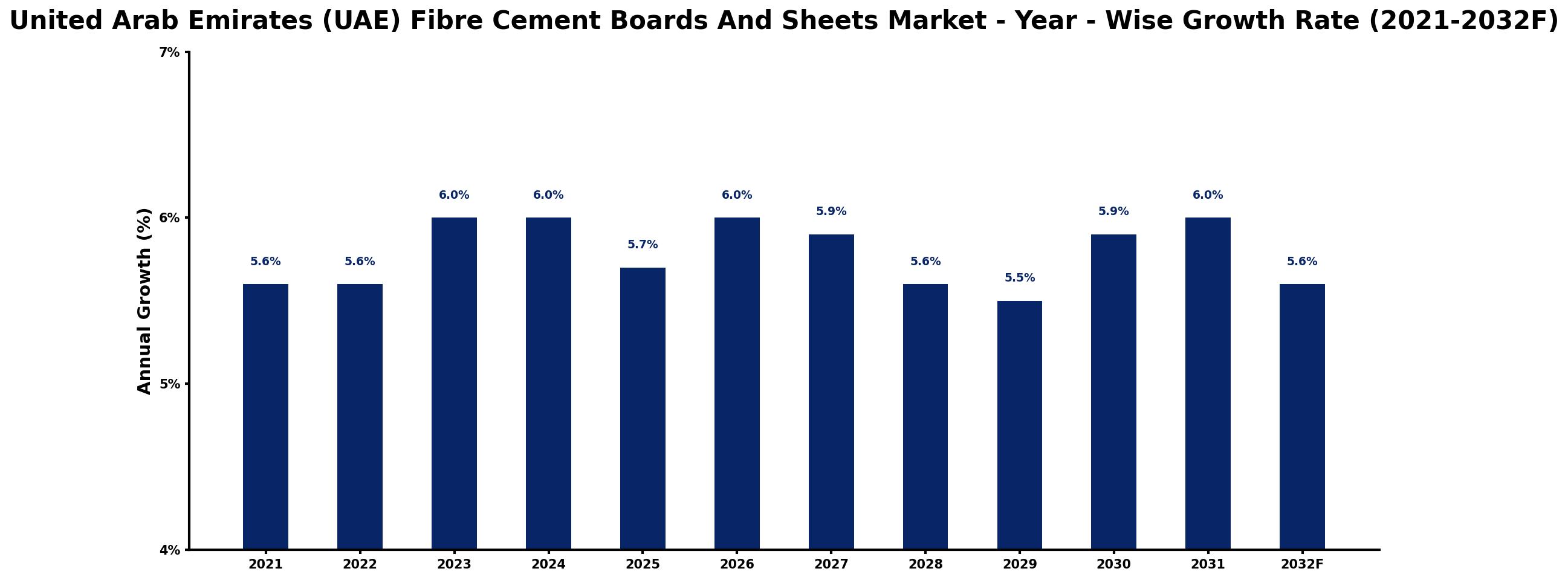 United Arab Emirates (UAE) Fibre Cement Boards And Sheets Market Year-wise Growth Rate and Key Drivers