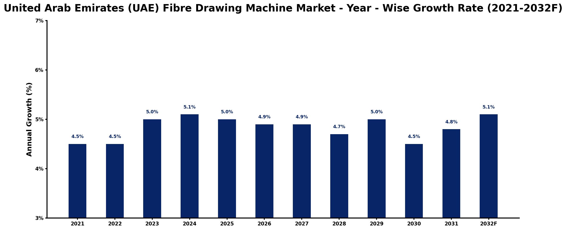 United Arab Emirates (UAE) Fibre Drawing Machine Market Year-wise Growth Rate and Key Drivers