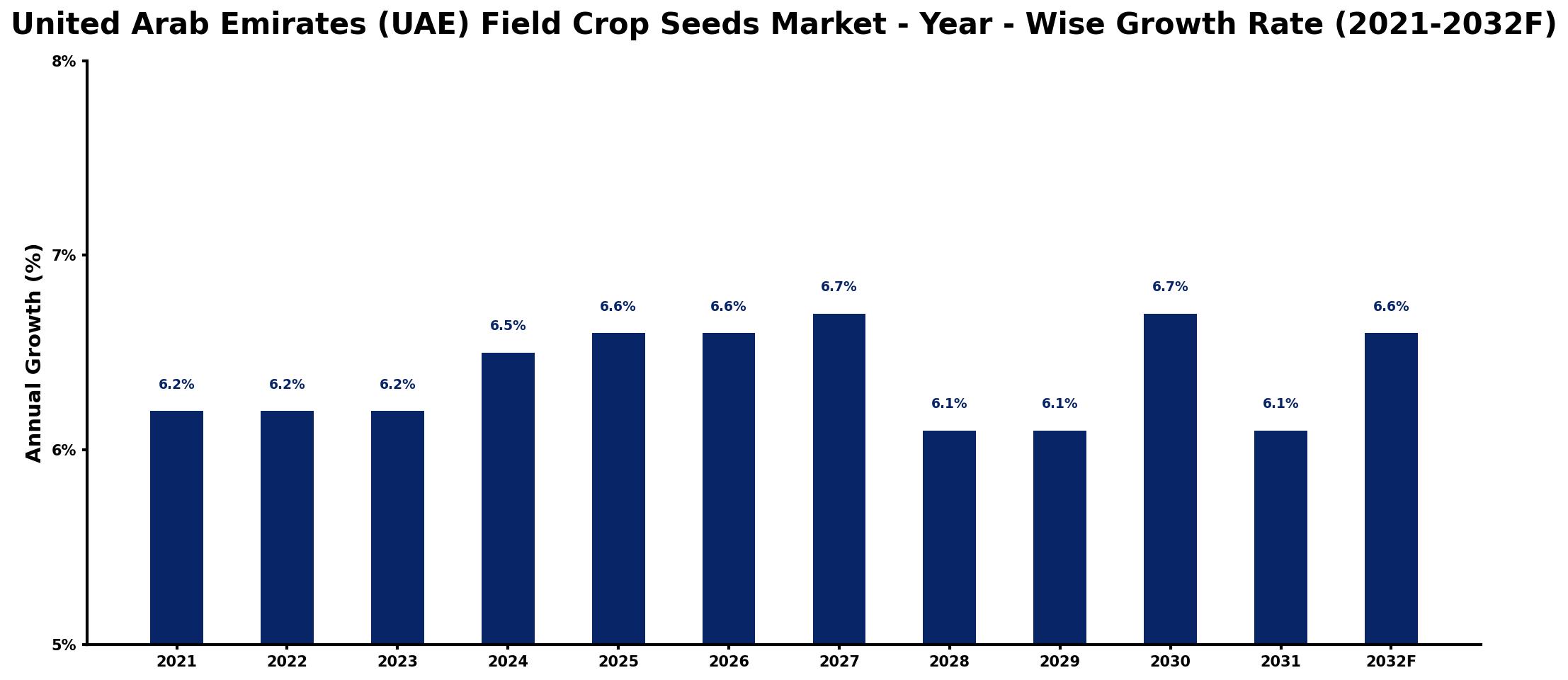 United Arab Emirates (UAE) Field Crop Seeds Market Year-wise Growth Rate and Key Drivers