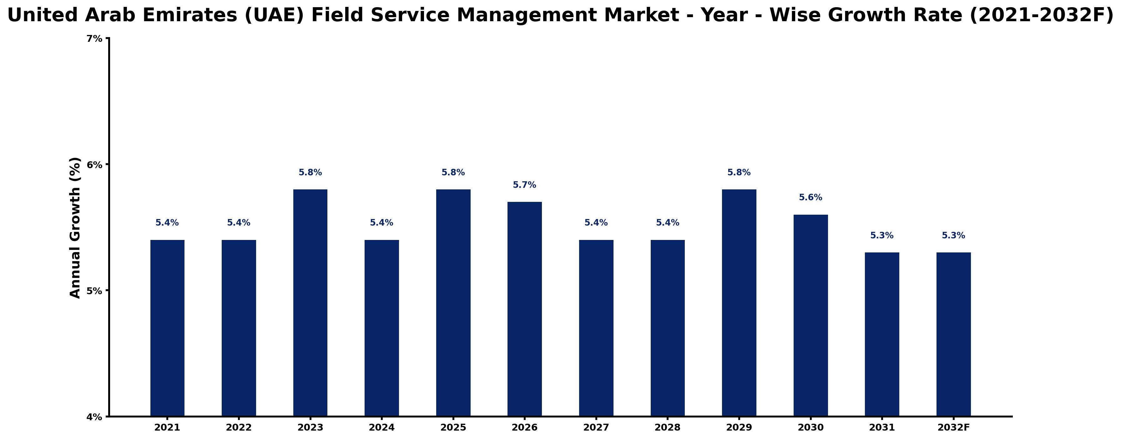United Arab Emirates (UAE) Field Service Management Market Year-wise Growth Rate and Key Drivers