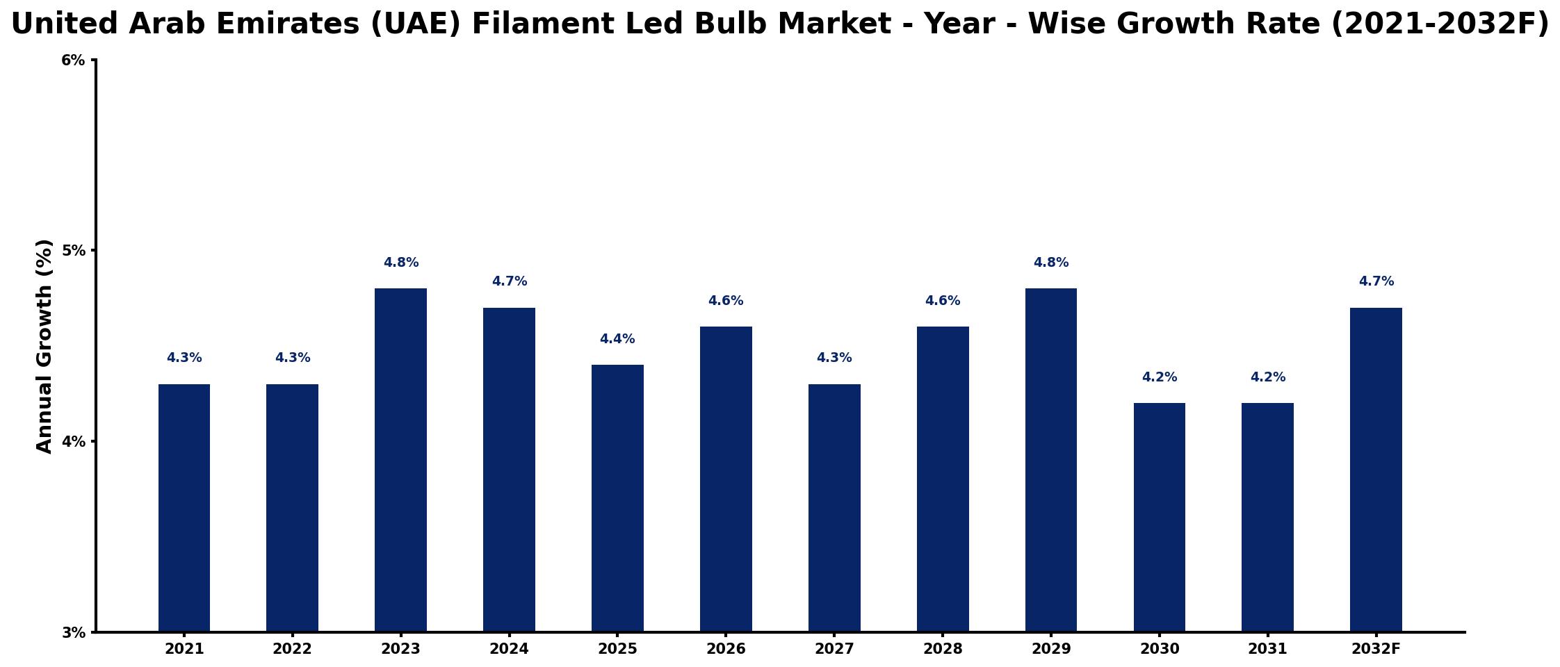 United Arab Emirates (UAE) Filament Led Bulb Market Year-wise Growth Rate and Key Drivers
