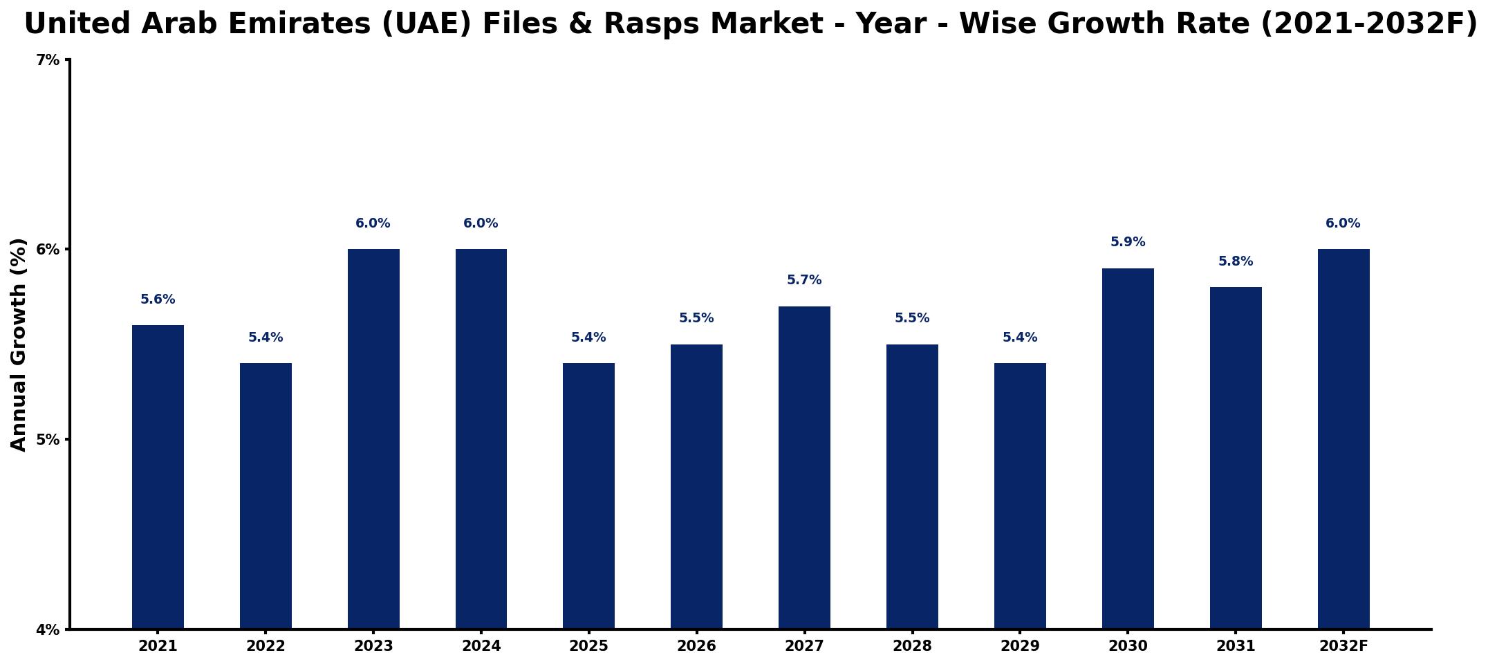 United Arab Emirates (UAE) Files & Rasps Market Year-wise Growth Rate and Key Drivers