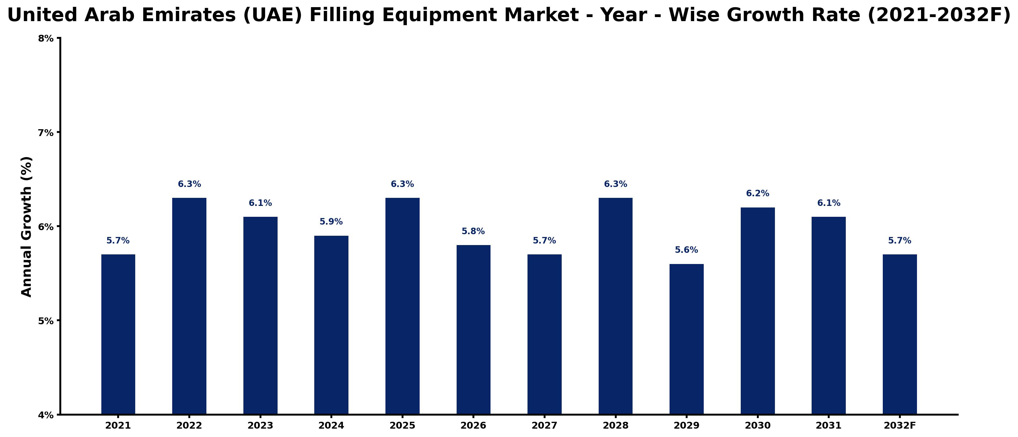 United Arab Emirates (UAE) Filling Equipment Market Year-wise Growth Rate and Key Drivers