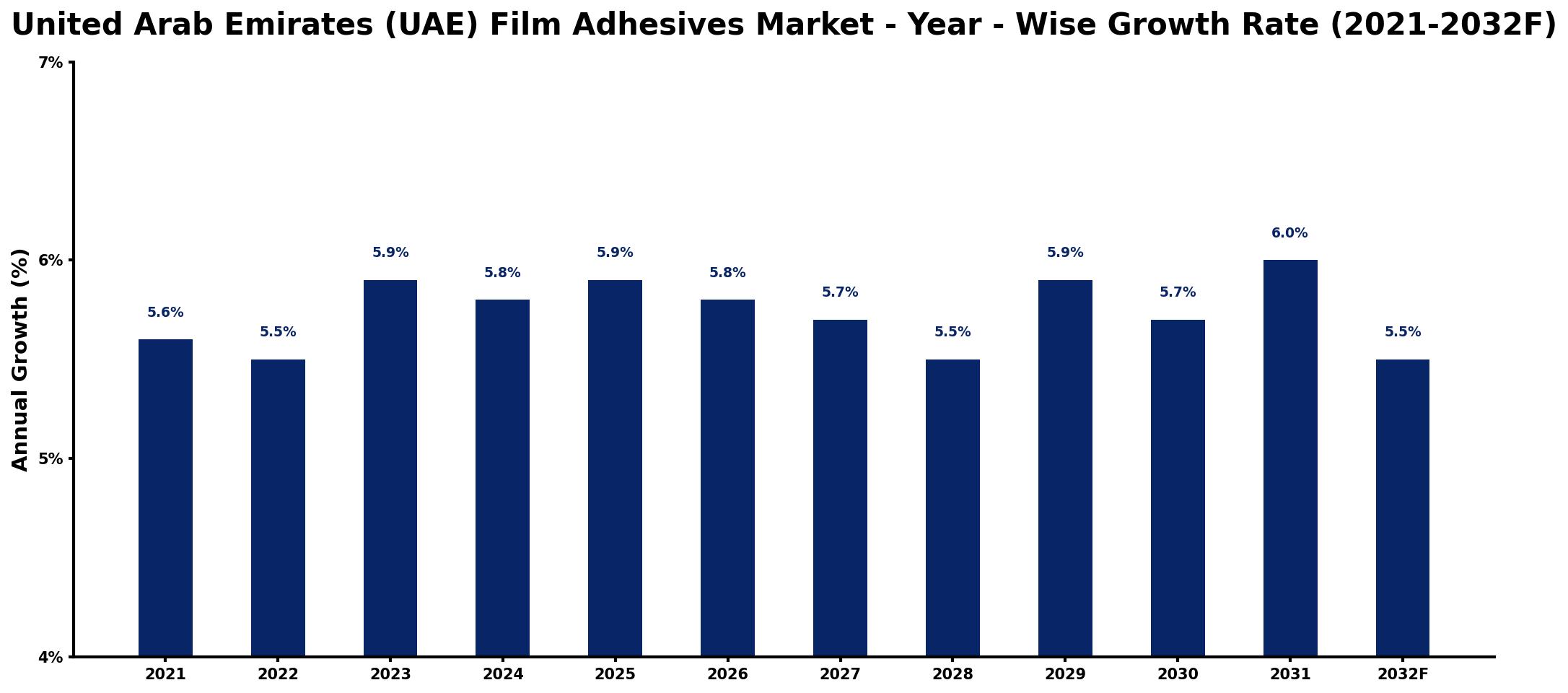 United Arab Emirates (UAE) Film Adhesives Market Year-wise Growth Rate and Key Drivers
