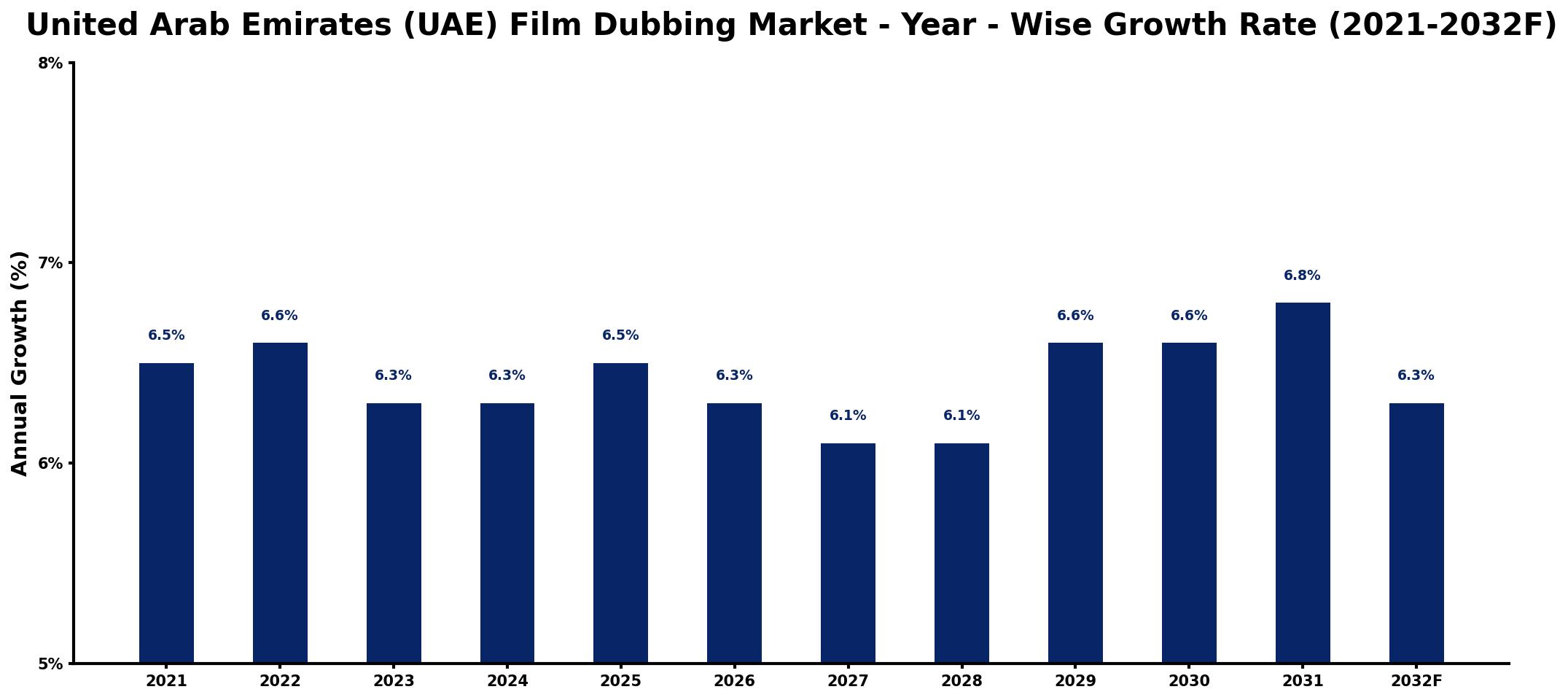 United Arab Emirates (UAE) Film Dubbing Market Year-wise Growth Rate and Key Drivers