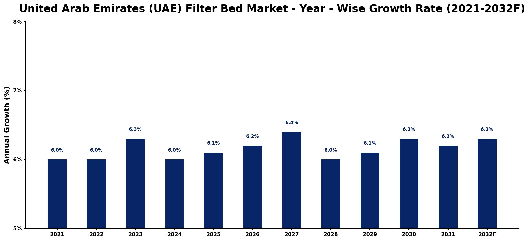 United Arab Emirates (UAE) Filter Bed Market Year-wise Growth Rate and Key Drivers
