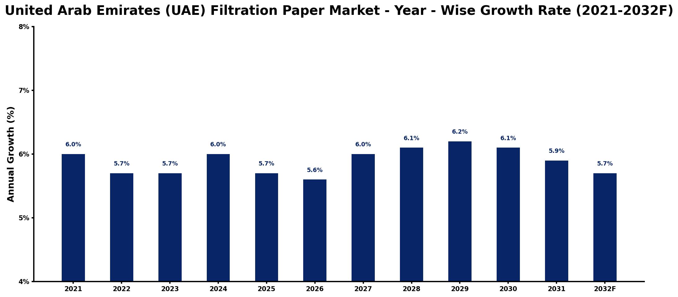 United Arab Emirates (UAE) Filtration Paper Market Year-wise Growth Rate and Key Drivers