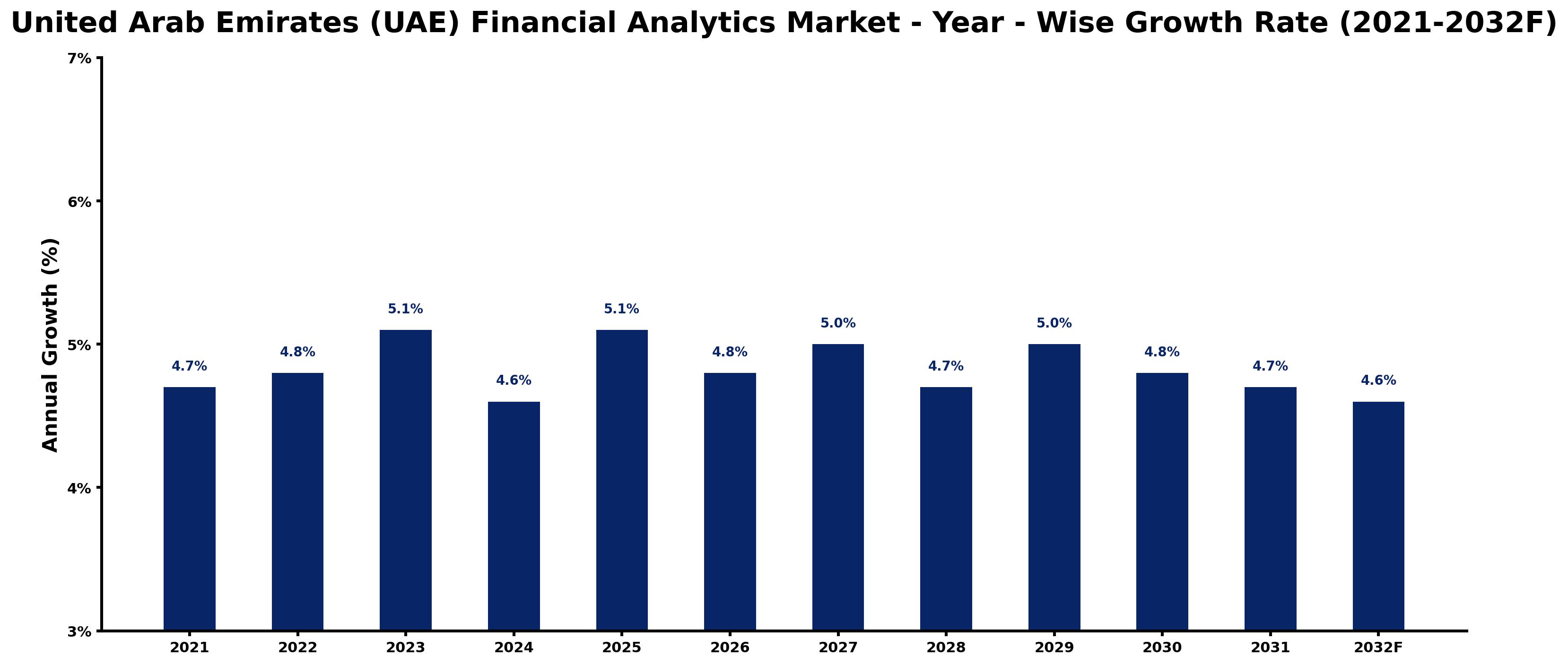 United Arab Emirates (UAE) Financial Analytics Market Year-wise Growth Rate and Key Drivers