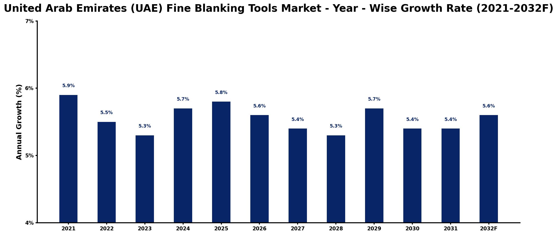 United Arab Emirates (UAE) Fine Blanking Tools Market Year-wise Growth Rate and Key Drivers