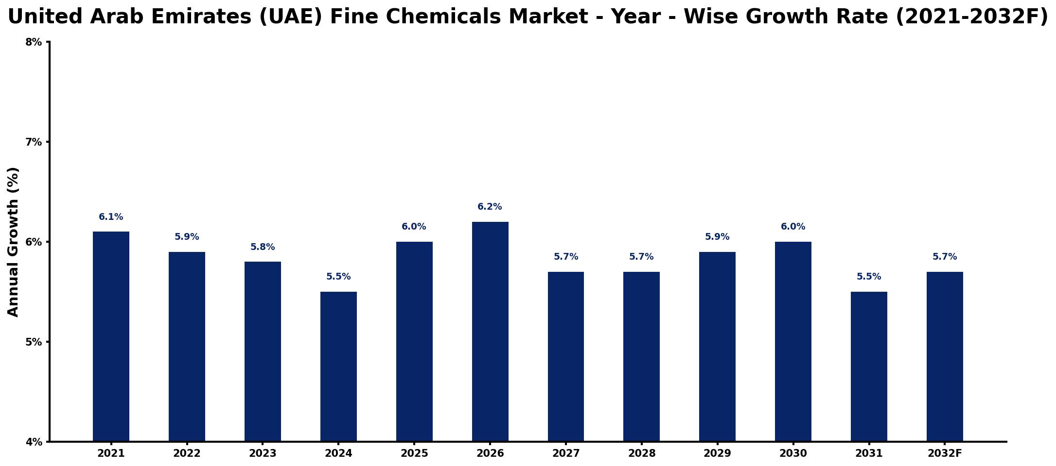 United Arab Emirates (UAE) Fine Chemicals Market Year-wise Growth Rate and Key Drivers