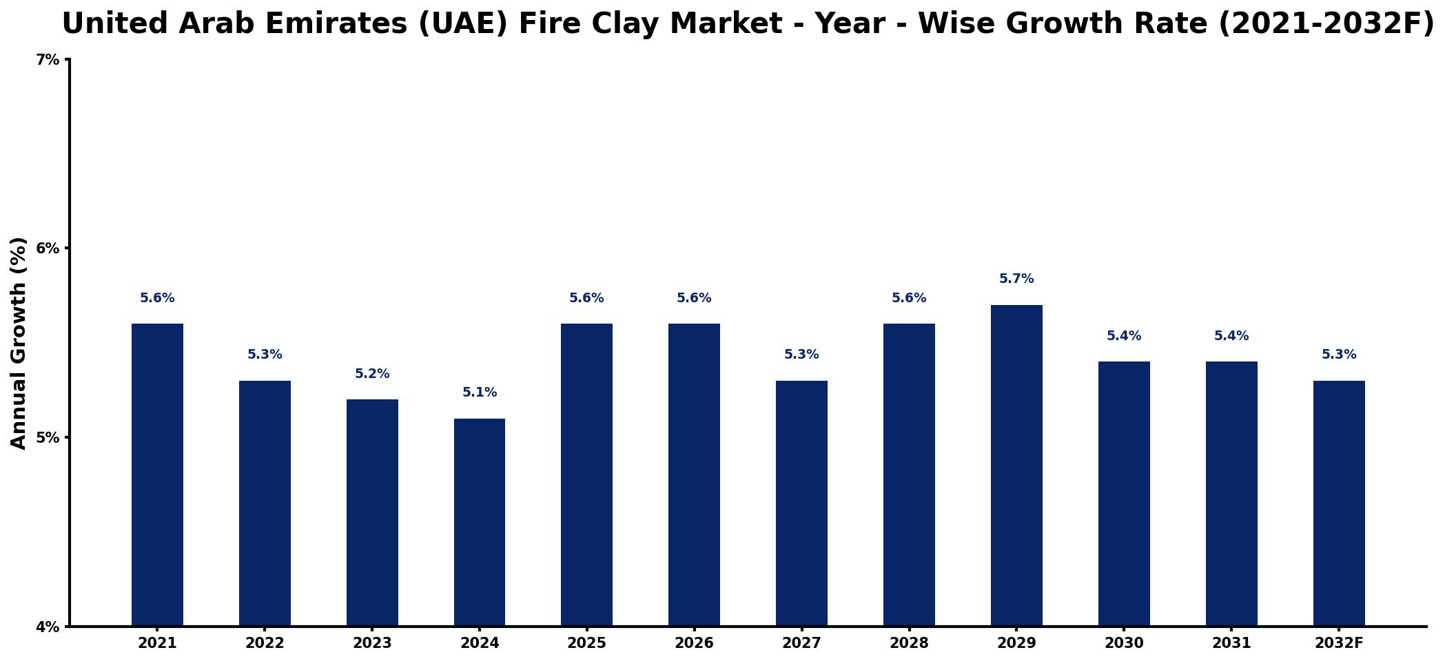 United Arab Emirates (UAE) Fire Clay Market Year-wise Growth Rate and Key Drivers