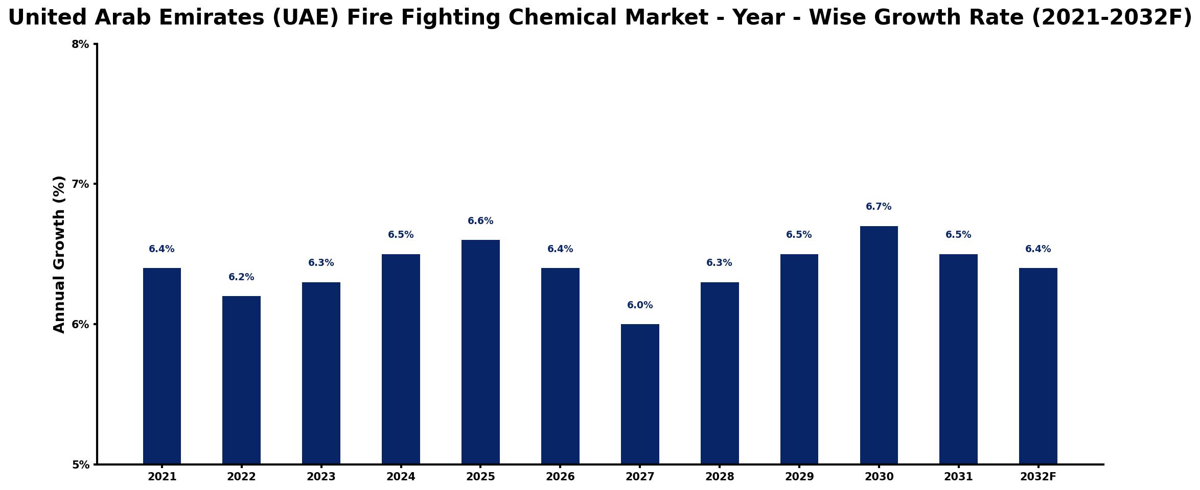 United Arab Emirates (UAE) Fire Fighting Chemical Market Year-wise Growth Rate and Key Drivers