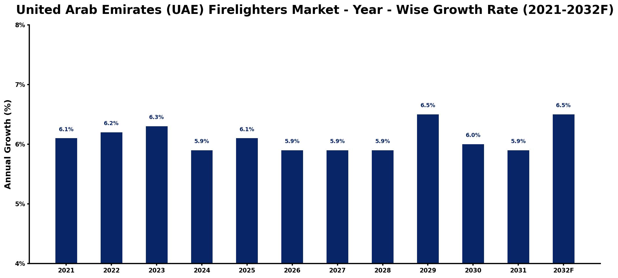 United Arab Emirates (UAE) Firelighters Market Year-wise Growth Rate and Key Drivers