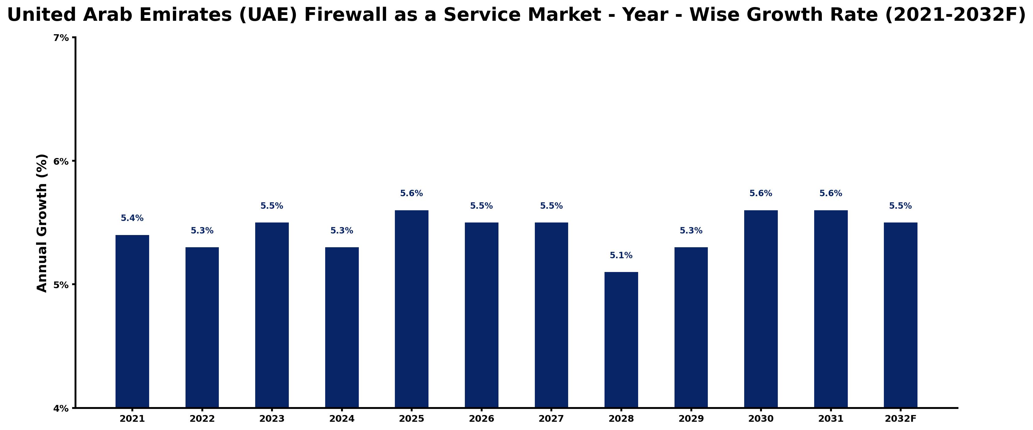 United Arab Emirates (UAE) Firewall as a Service Market Year-wise Growth Rate and Key Drivers