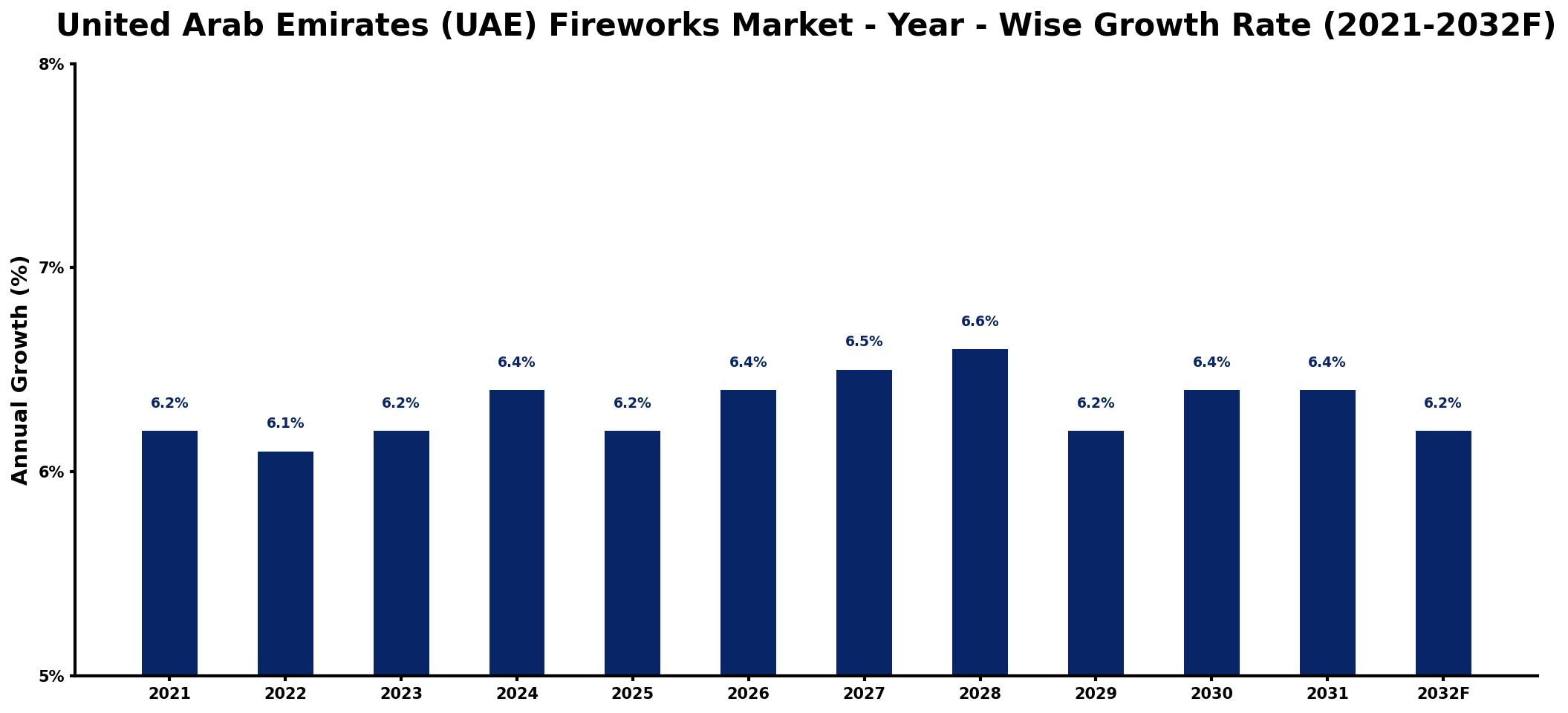 United Arab Emirates (UAE) Fireworks Market Year-wise Growth Rate and Key Drivers