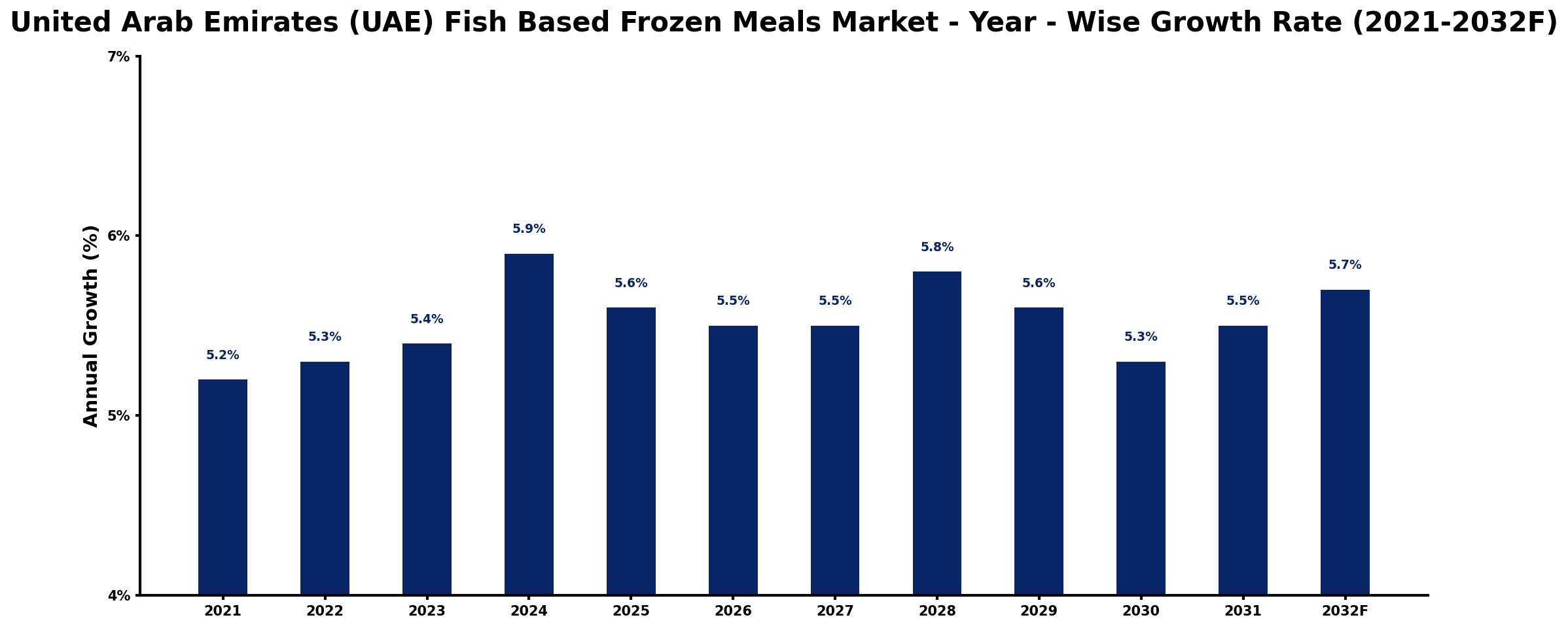 United Arab Emirates (UAE) Fish Based Frozen Meals Market Year-wise Growth Rate and Key Drivers