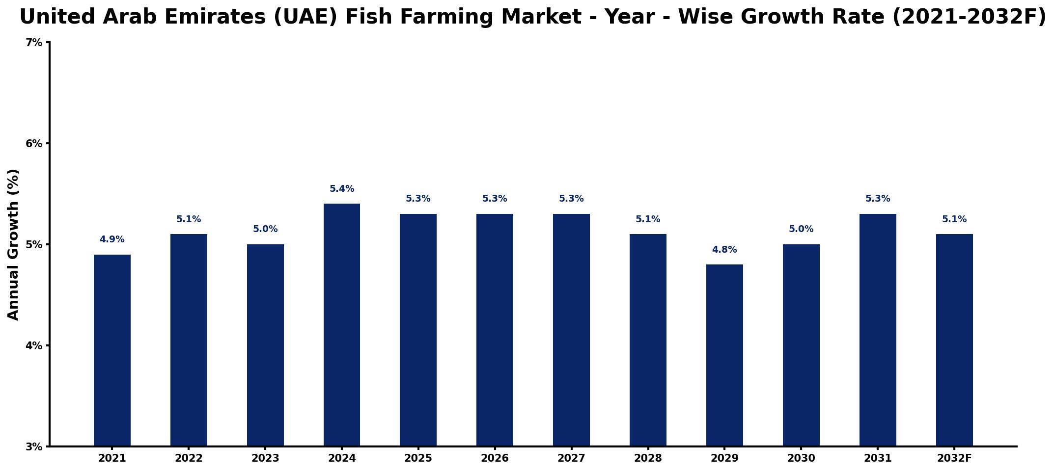 United Arab Emirates (UAE) Fish Farming Market Year-wise Growth Rate and Key Drivers