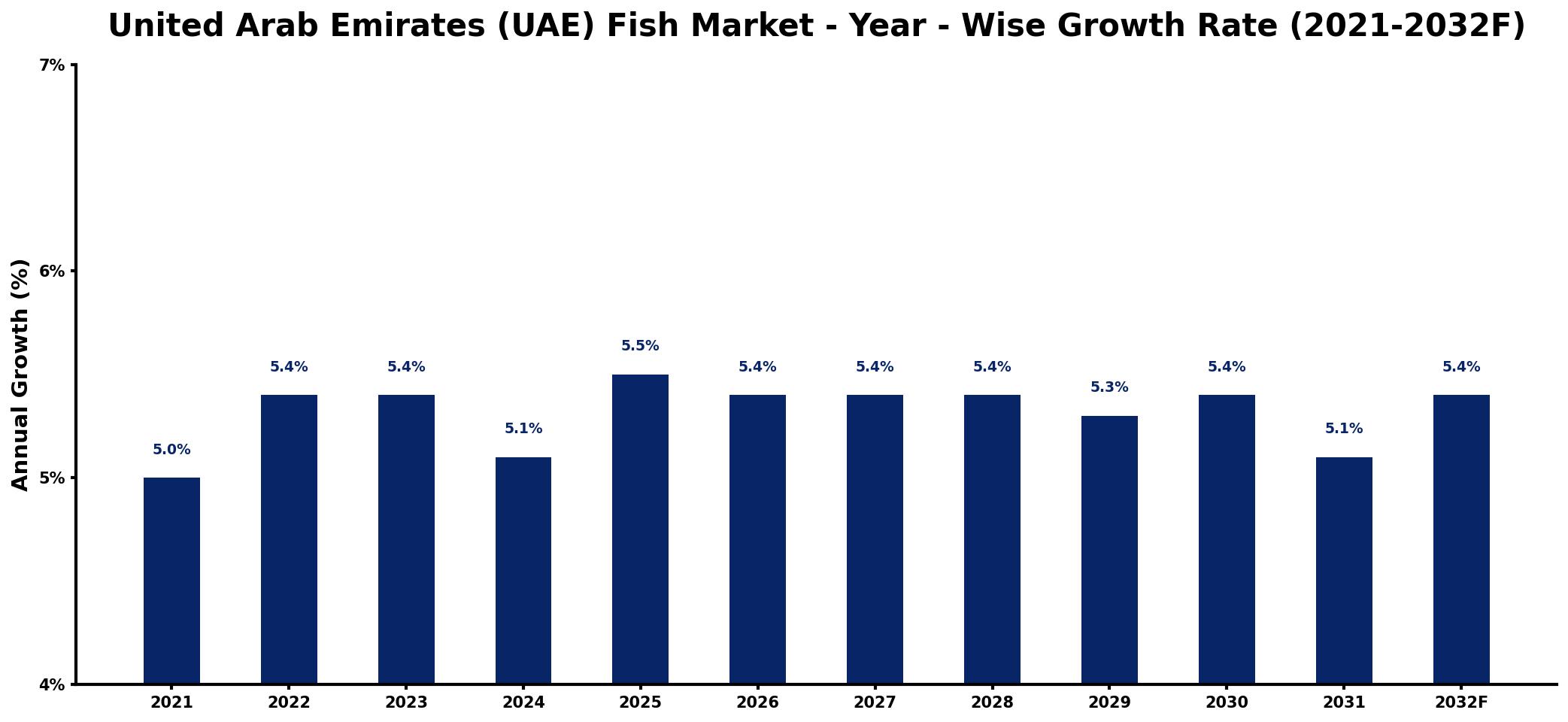 United Arab Emirates (UAE) Fish Market Year-wise Growth Rate and Key Drivers