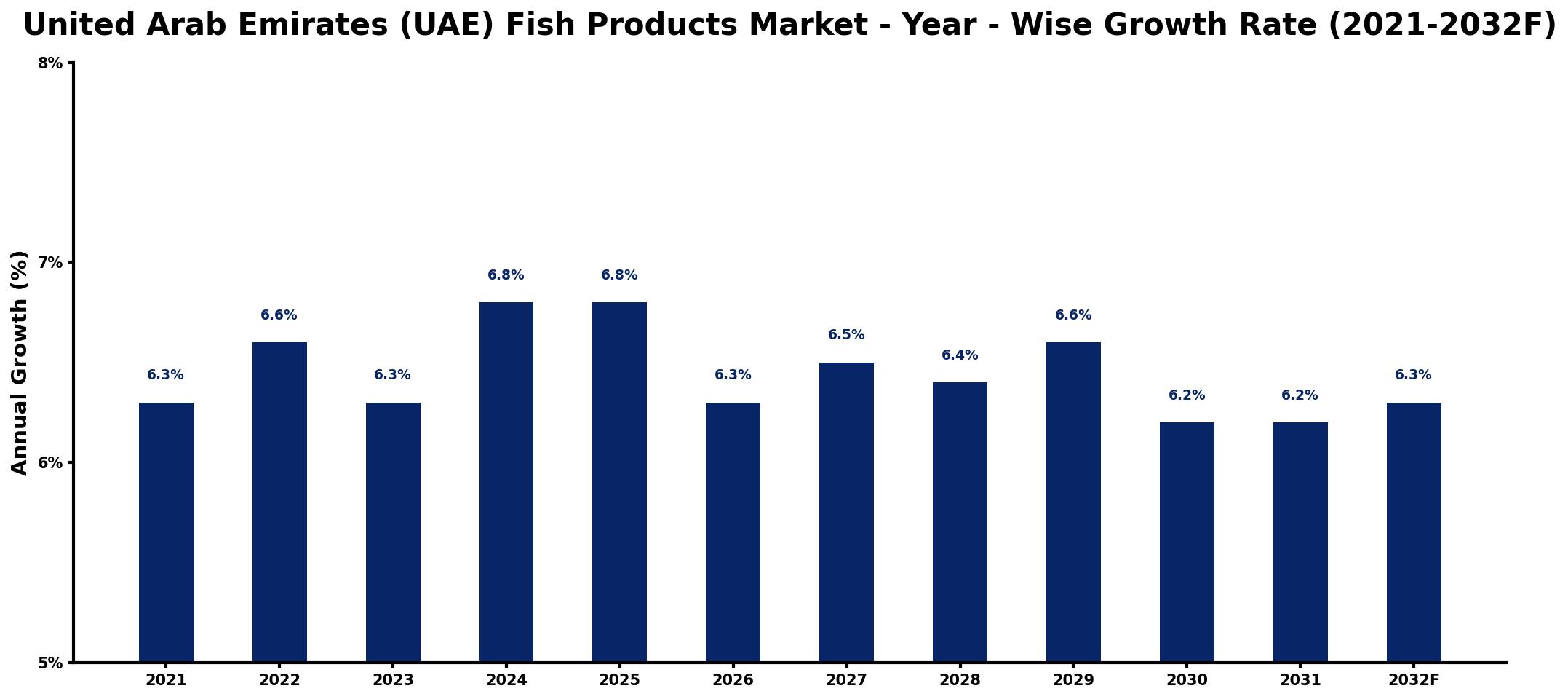 United Arab Emirates (UAE) Fish Products Market Year-wise Growth Rate and Key Drivers