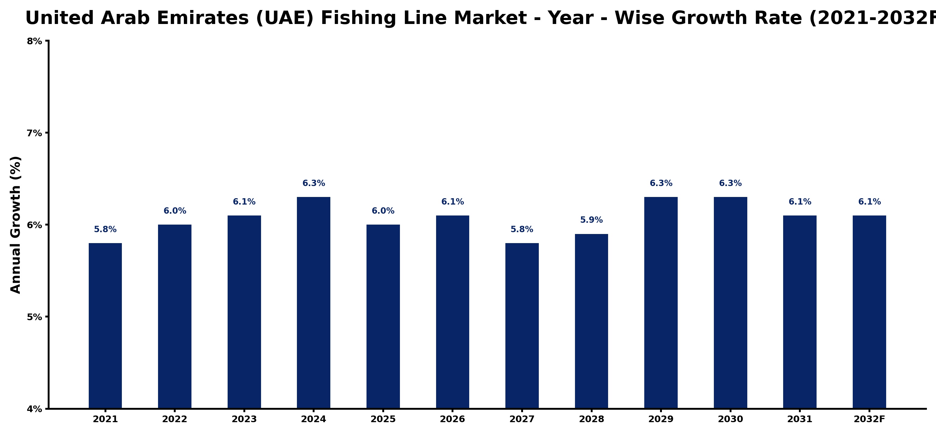 United Arab Emirates (UAE) Fishing Line Market Year-wise Growth Rate and Key Drivers