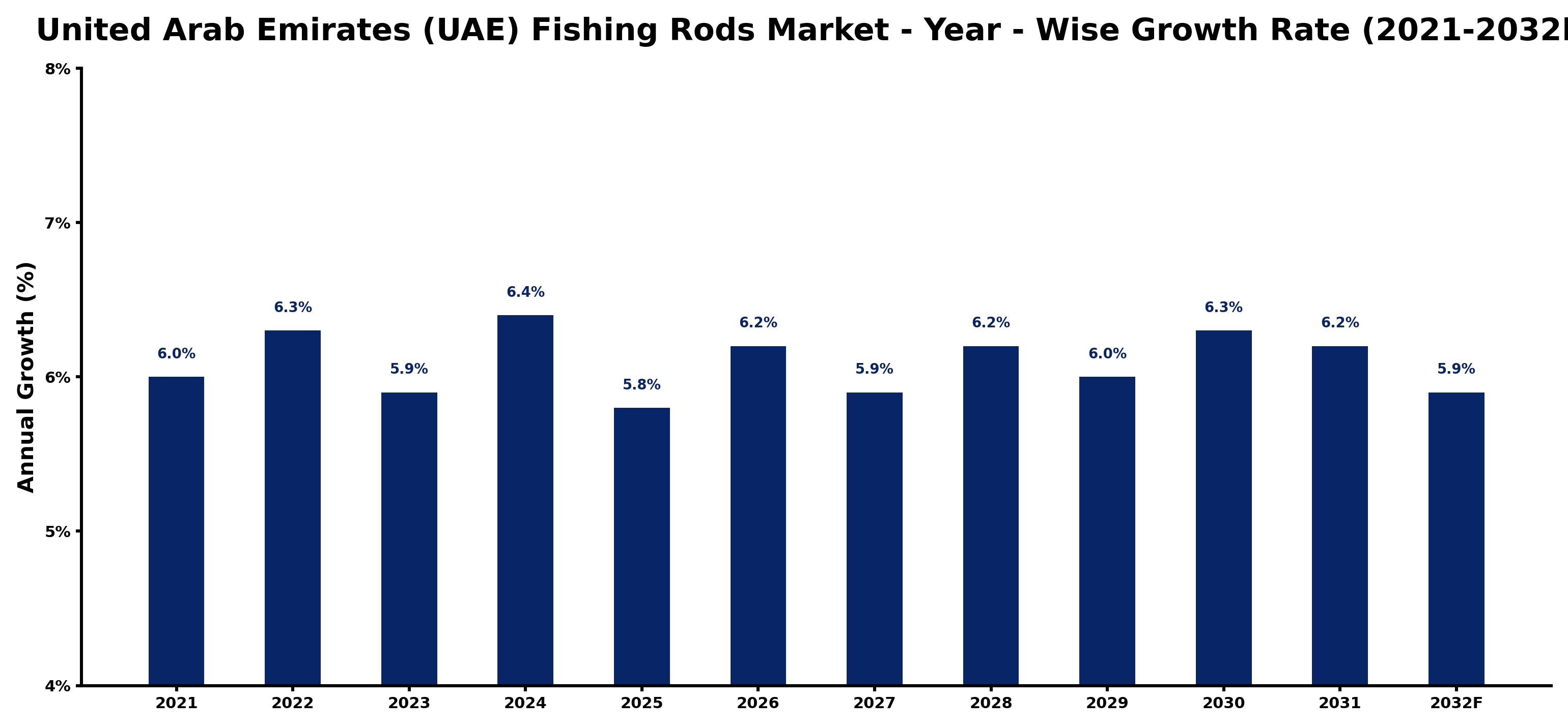United Arab Emirates (UAE) Fishing Rods Market Year-wise Growth Rate and Key Drivers