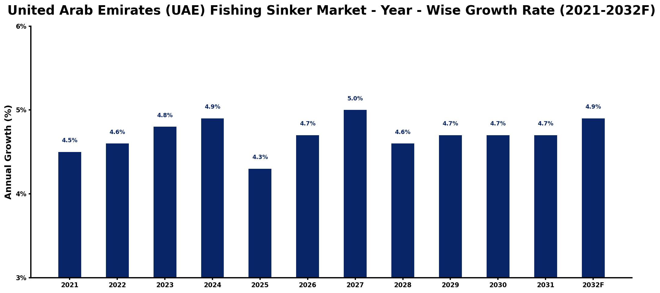 United Arab Emirates (UAE) Fishing Sinker Market Year-wise Growth Rate and Key Drivers