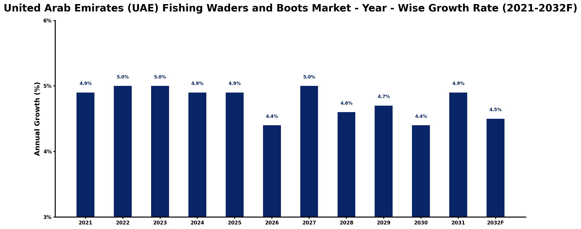 United Arab Emirates (UAE) Fishing Waders and Boots Market Year-wise Growth Rate and Key Drivers