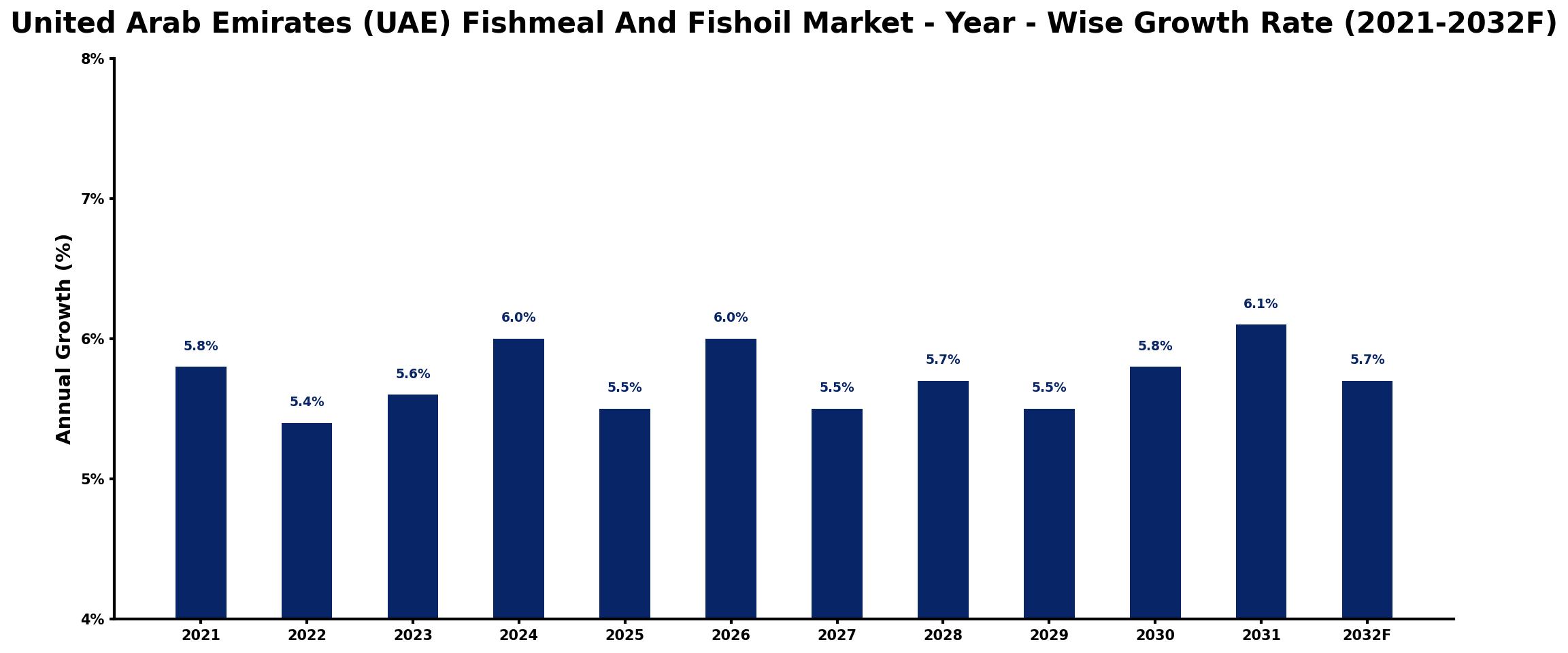 United Arab Emirates (UAE) Fishmeal And Fishoil Market Year-wise Growth Rate and Key Drivers