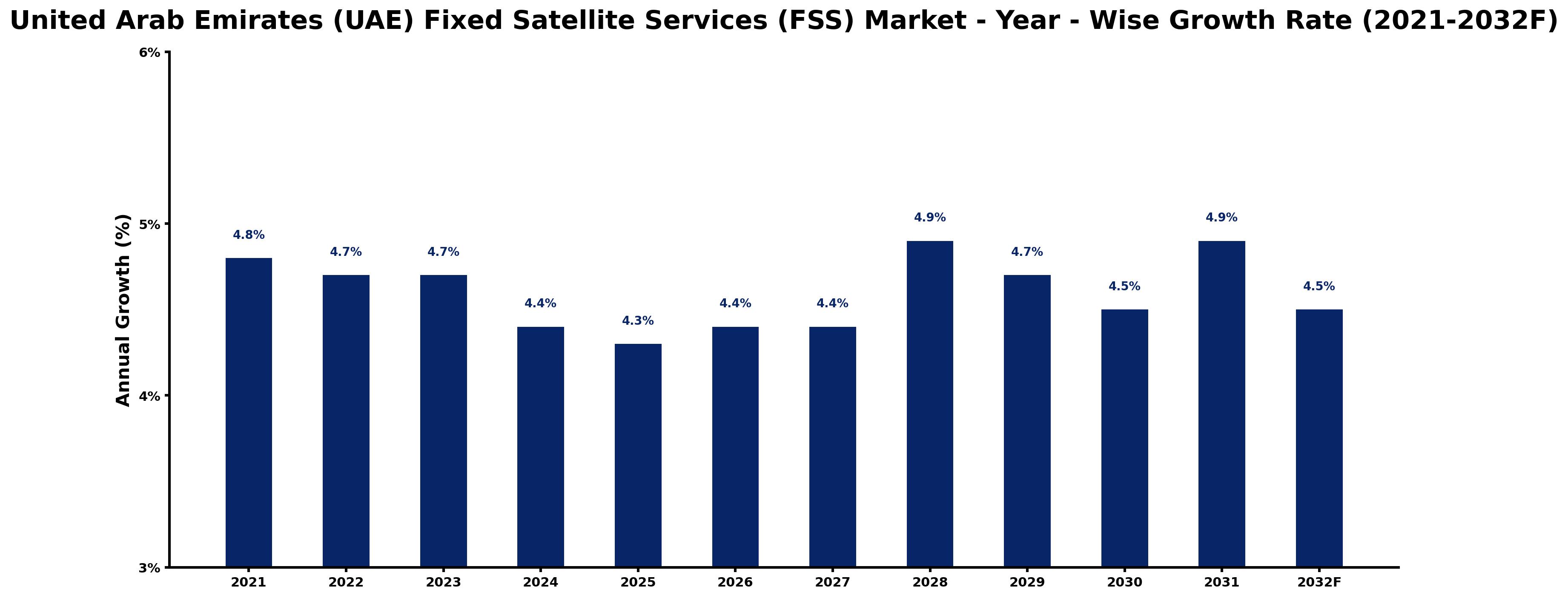 United Arab Emirates (UAE) Fixed Satellite Services (FSS) Market Year-wise Growth Rate and Key Drivers