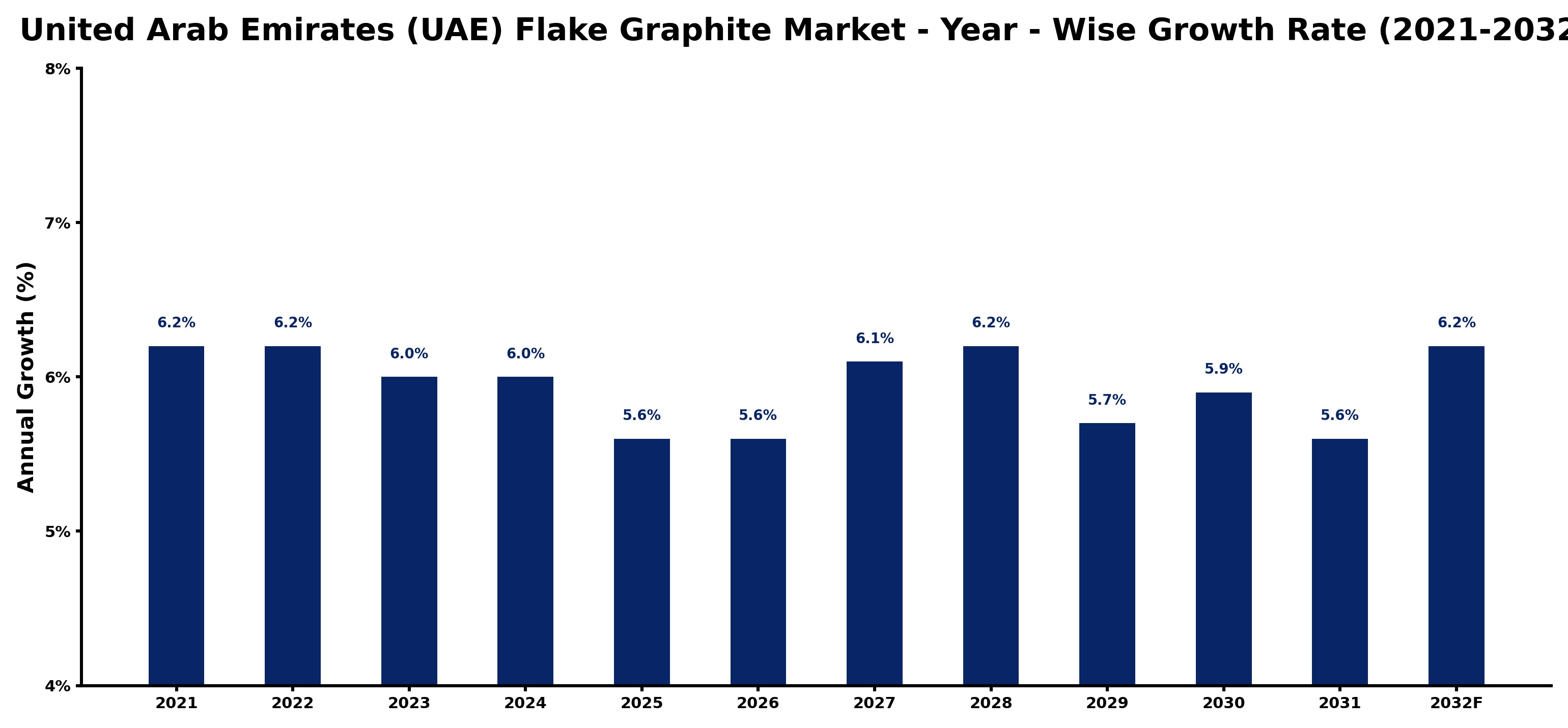 United Arab Emirates (UAE) Flake Graphite Market Year-wise Growth Rate and Key Drivers