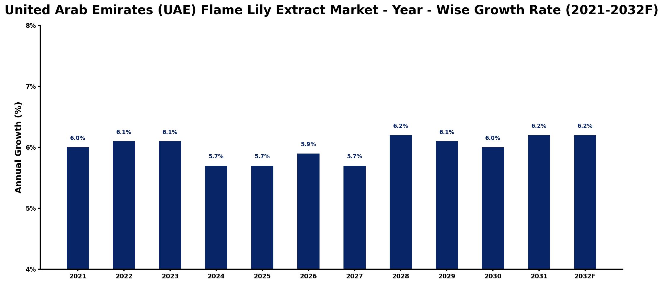 United Arab Emirates (UAE) Flame Lily Extract Market Year-wise Growth Rate and Key Drivers