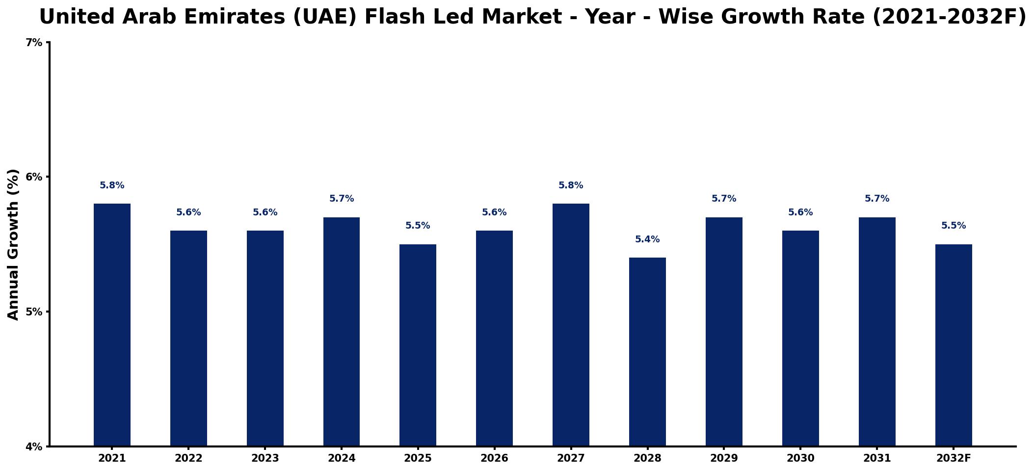 United Arab Emirates (UAE) Flash Led Market Year-wise Growth Rate and Key Drivers