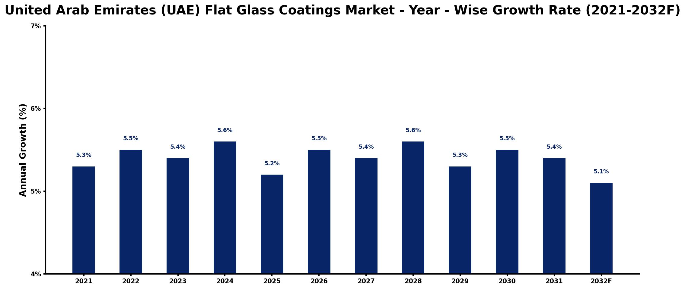 United Arab Emirates (UAE) Flat Glass Coatings Market Year-wise Growth Rate and Key Drivers
