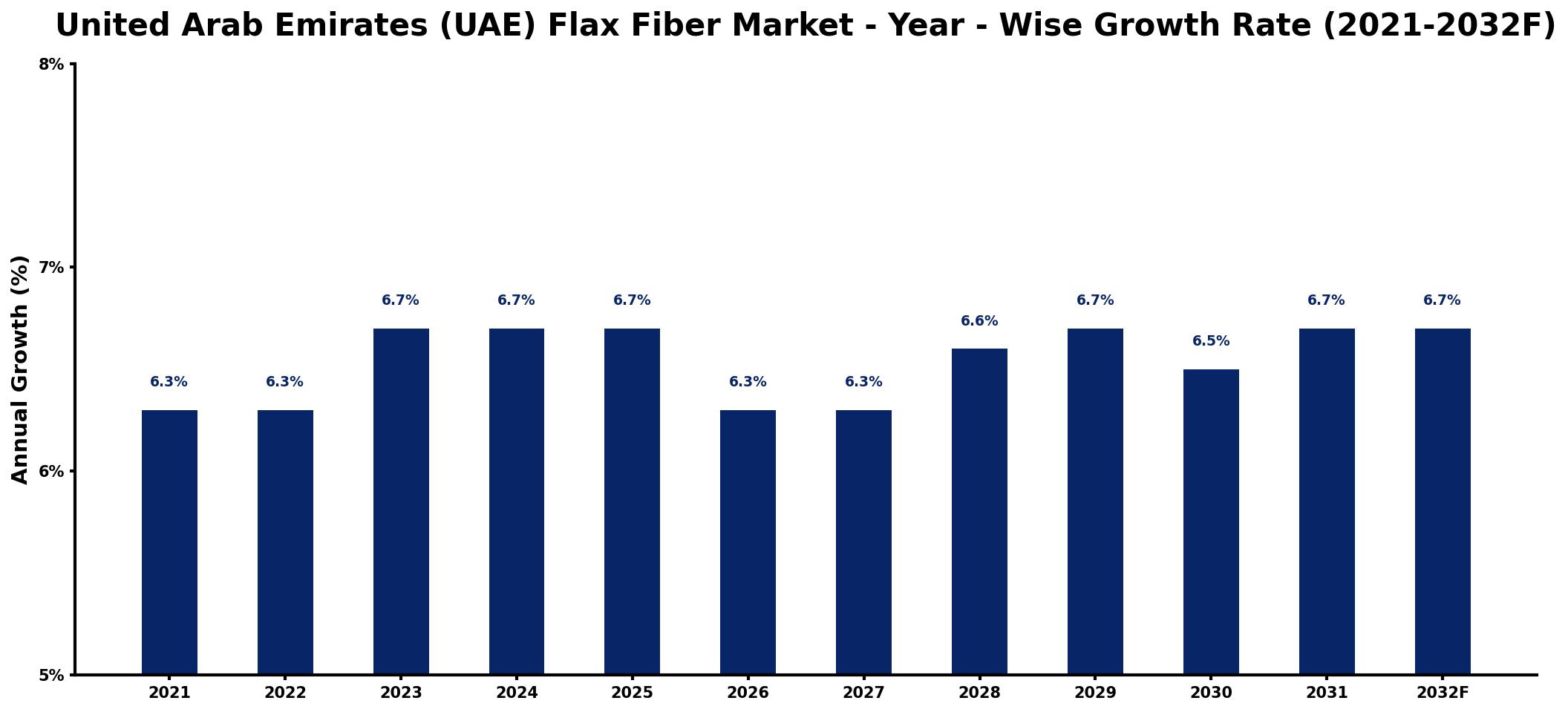 United Arab Emirates (UAE) Flax Fiber Market Year-wise Growth Rate and Key Drivers
