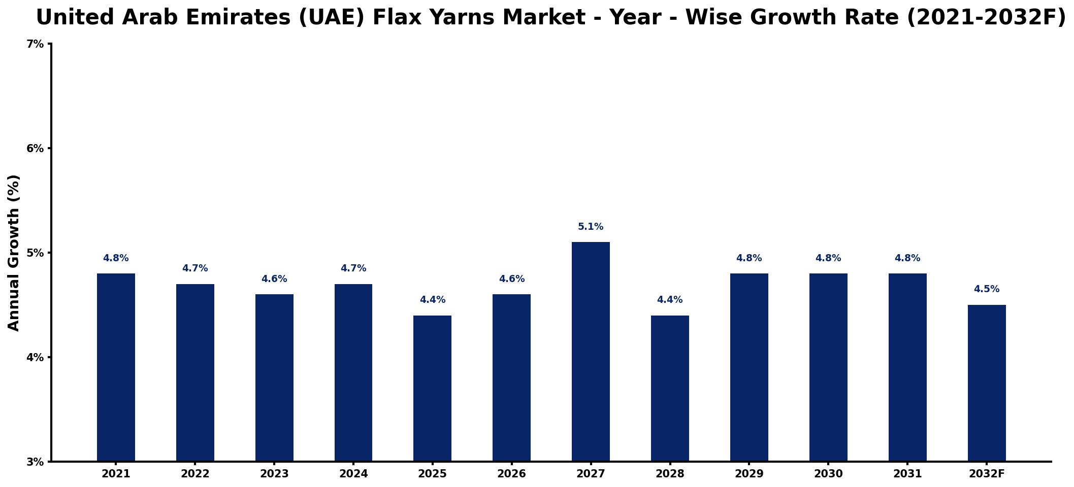 United Arab Emirates (UAE) Flax Yarns Market Year-wise Growth Rate and Key Drivers