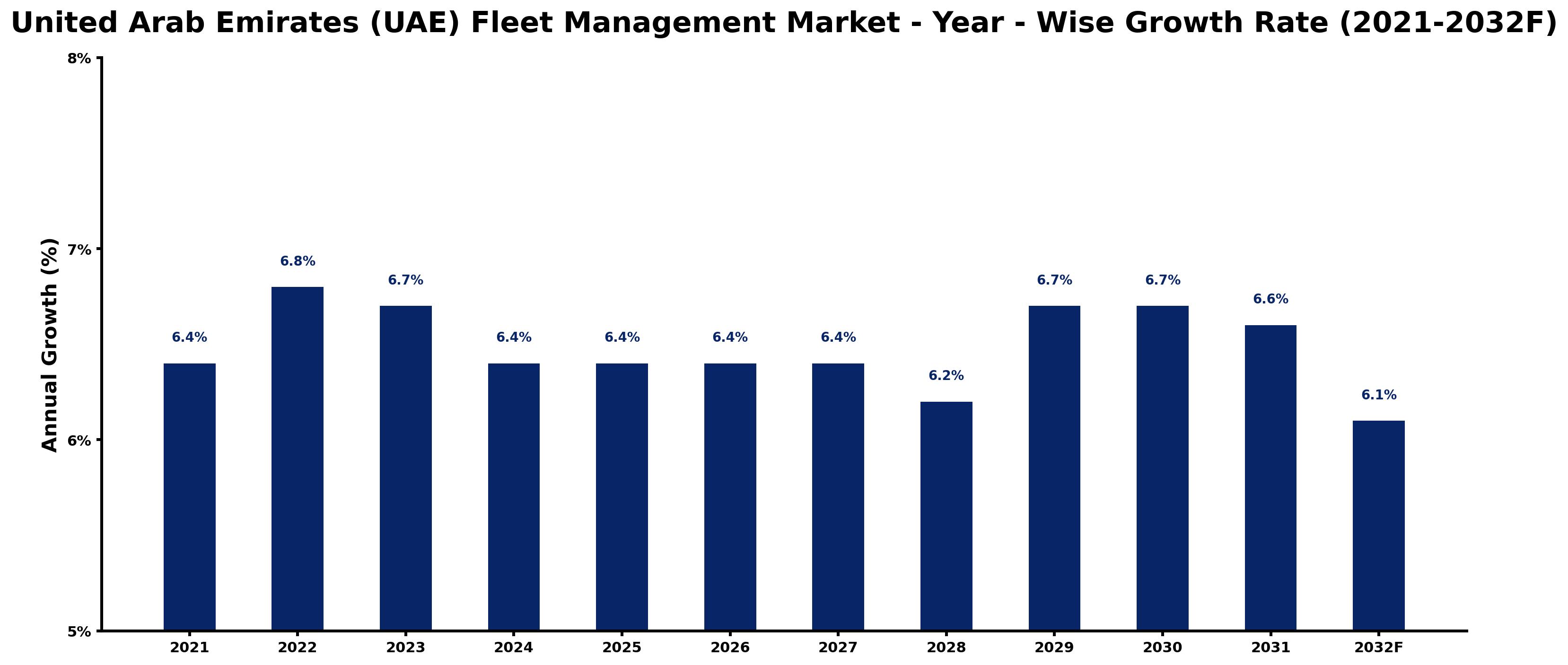 United Arab Emirates (UAE) Fleet Management Market Year-wise Growth Rate and Key Drivers