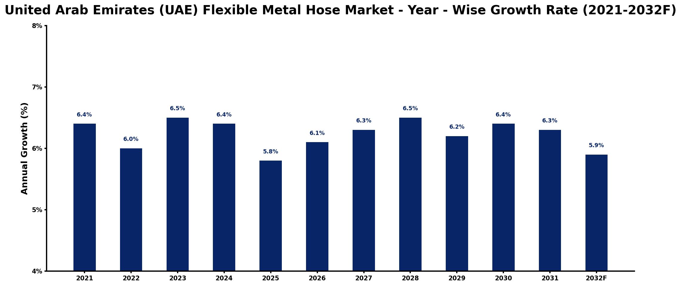 United Arab Emirates (UAE) Flexible Metal Hose Market Year-wise Growth Rate and Key Drivers