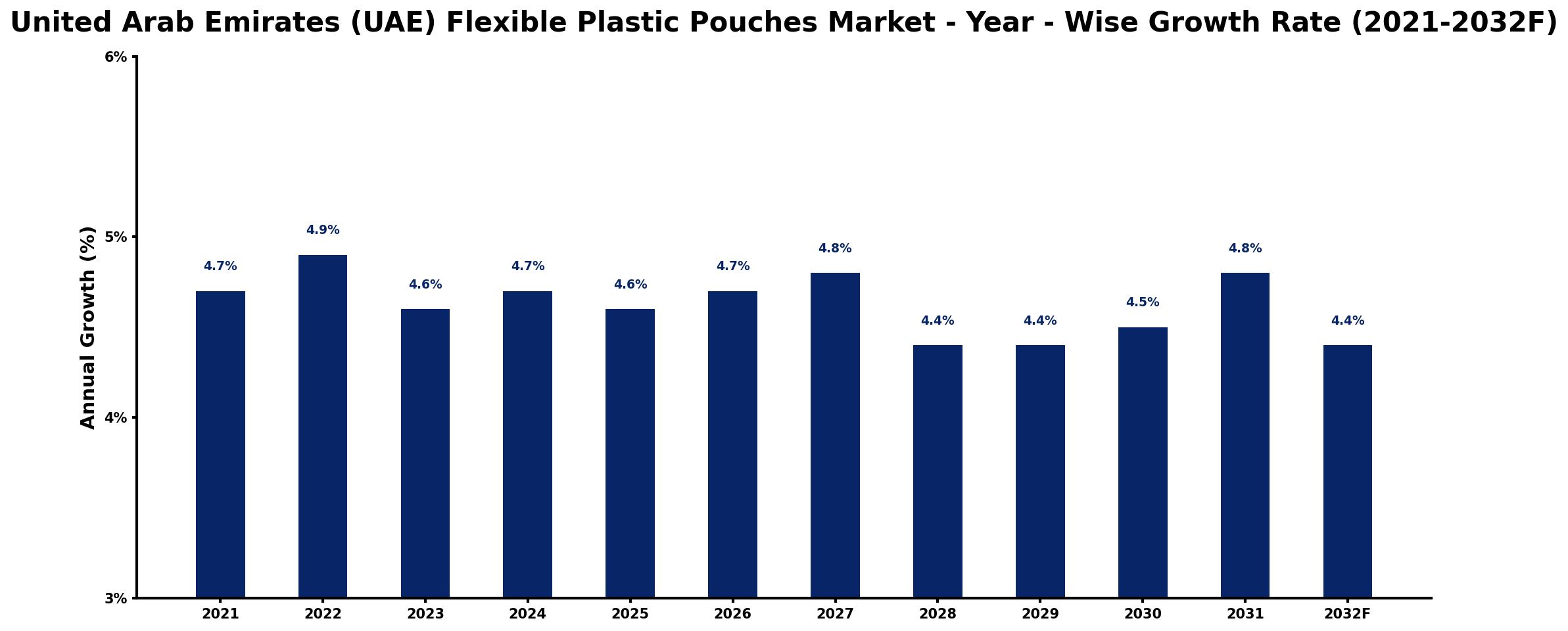 United Arab Emirates (UAE) Flexible Plastic Pouches Market Year-wise Growth Rate and Key Drivers