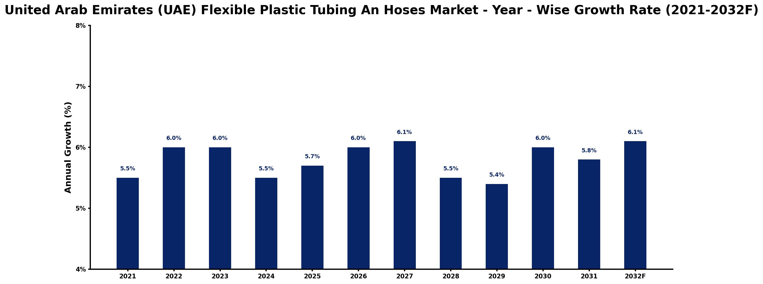 United Arab Emirates (UAE) Flexible Plastic Tubing An Hoses Market Year-wise Growth Rate and Key Drivers